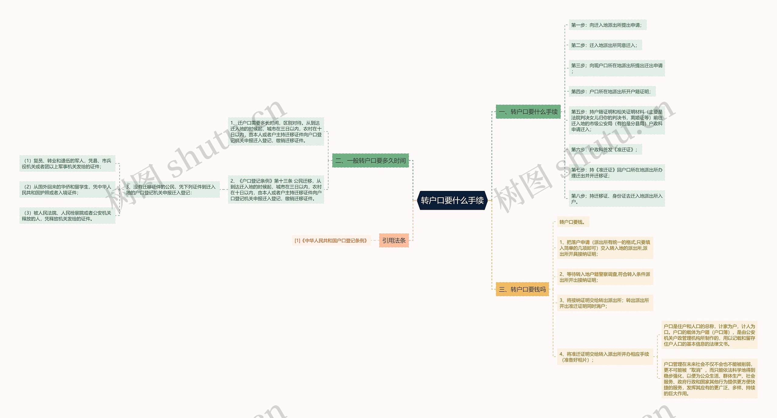 转户口要什么手续思维导图