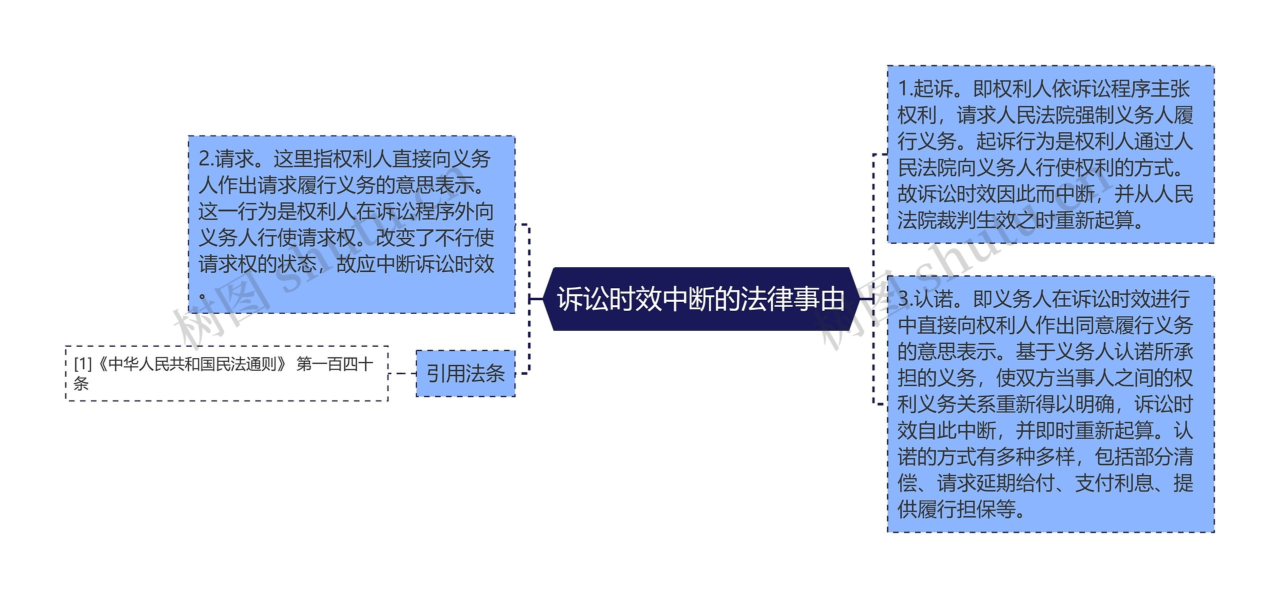 诉讼时效中断的法律事由