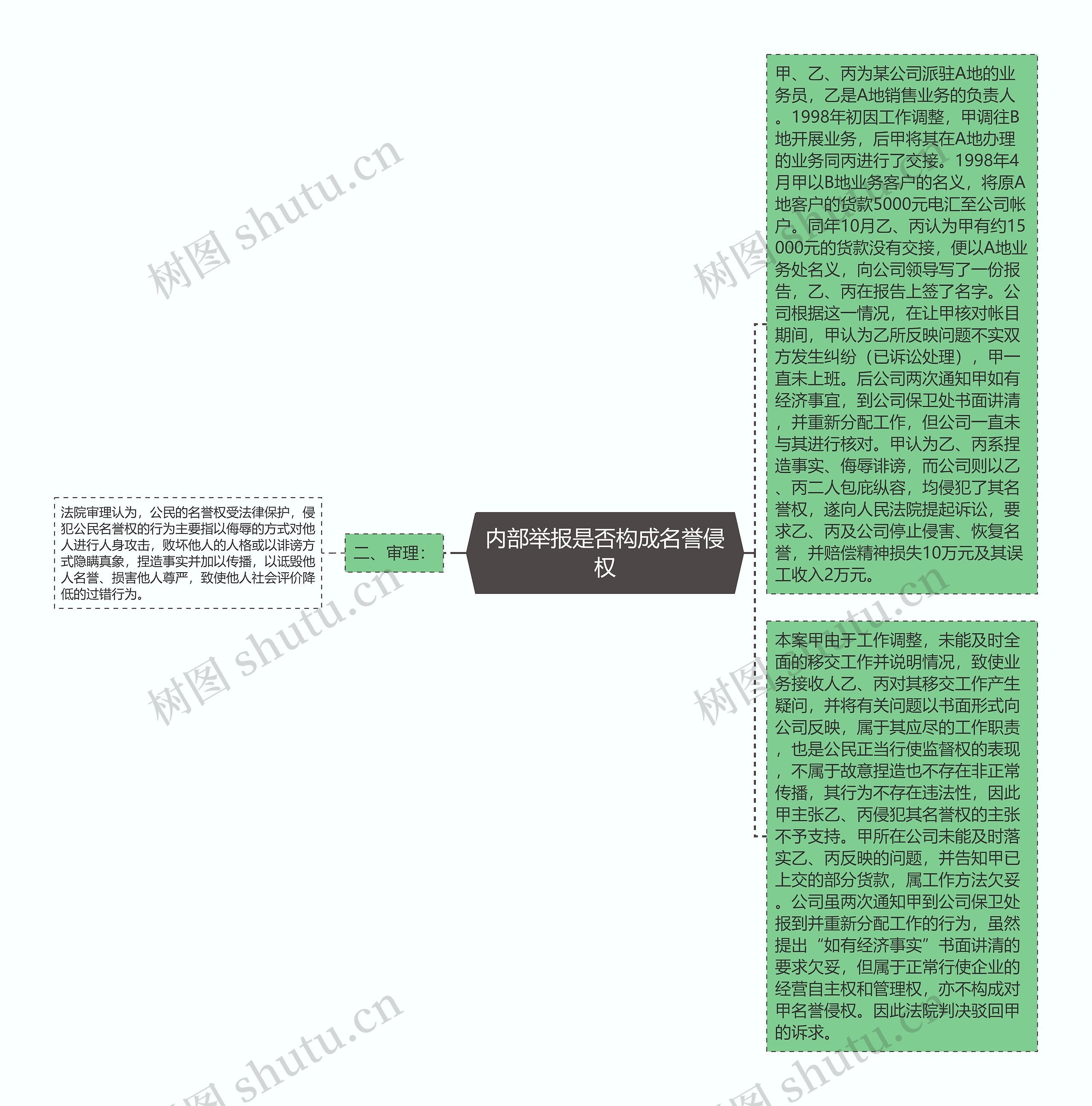 内部举报是否构成名誉侵权思维导图