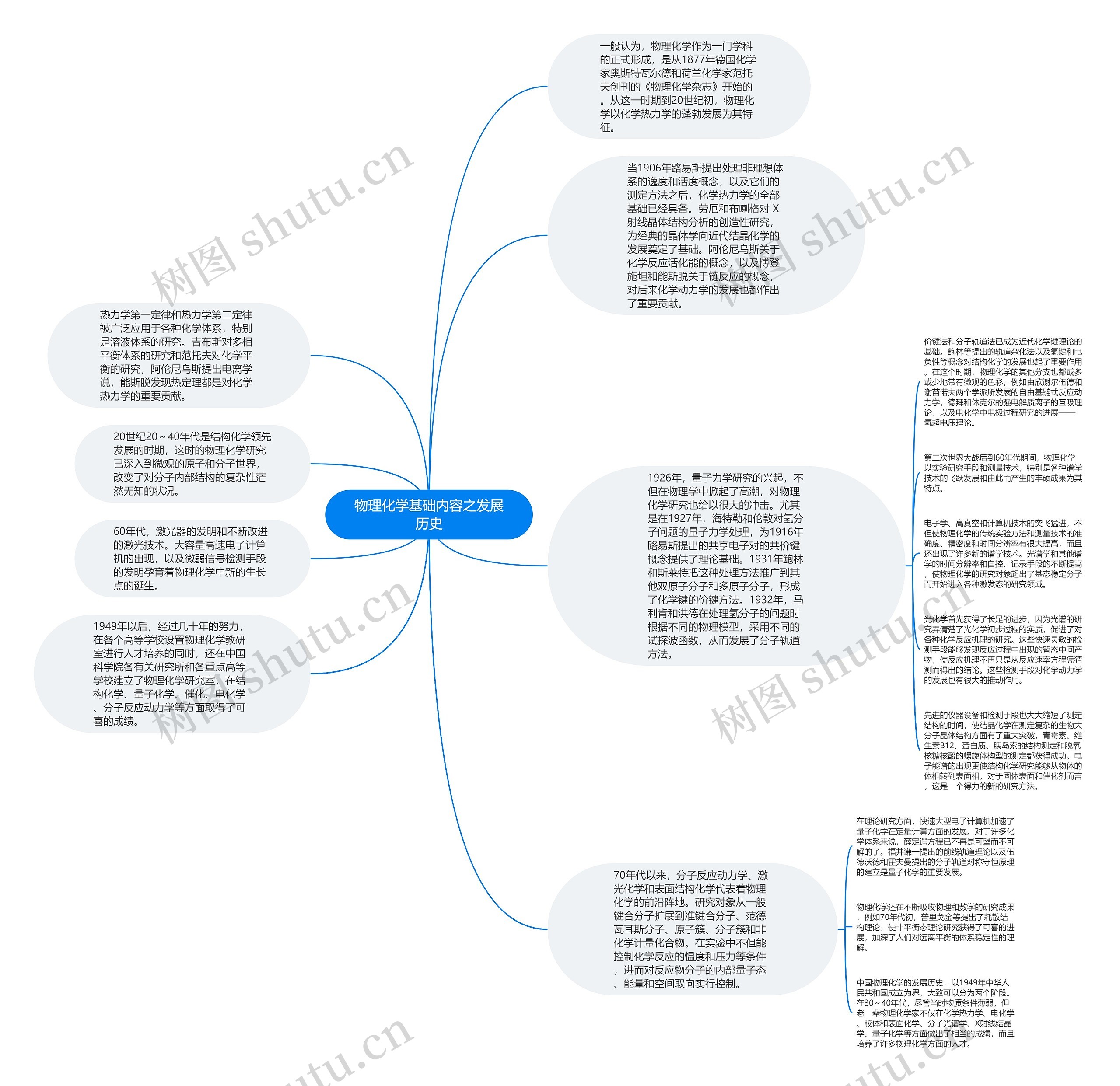 物理化学基础内容之发展历史思维导图