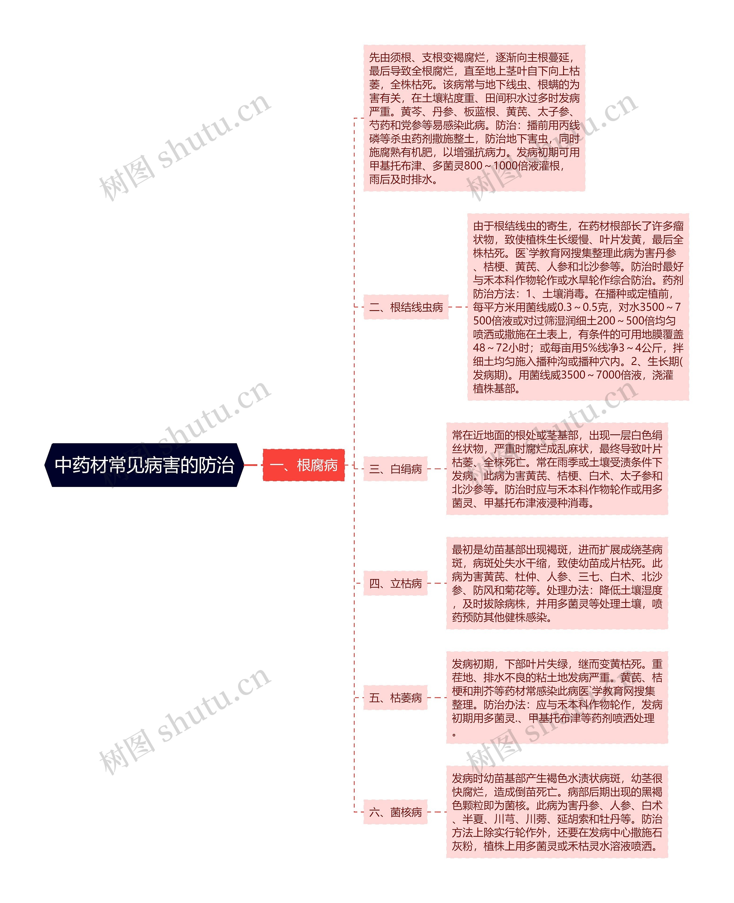 中药材常见病害的防治思维导图