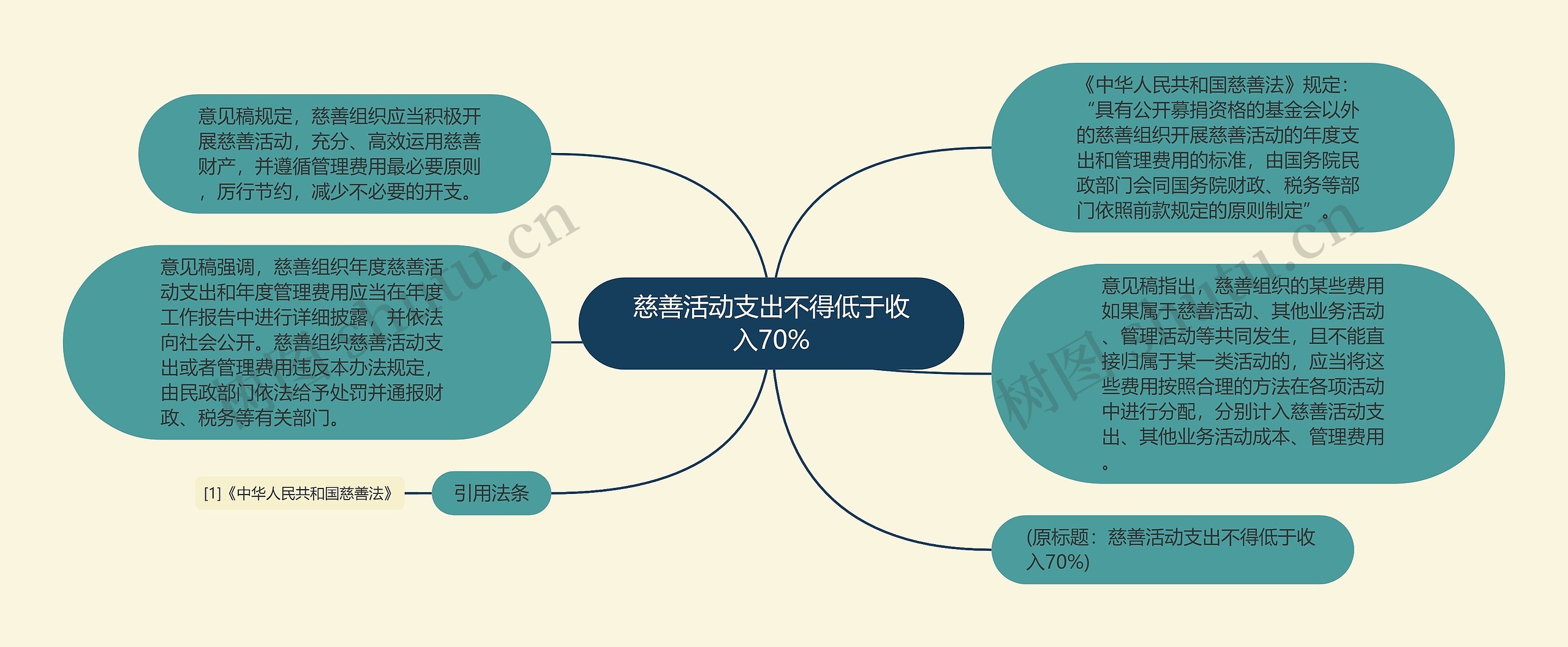 慈善活动支出不得低于收入70%思维导图