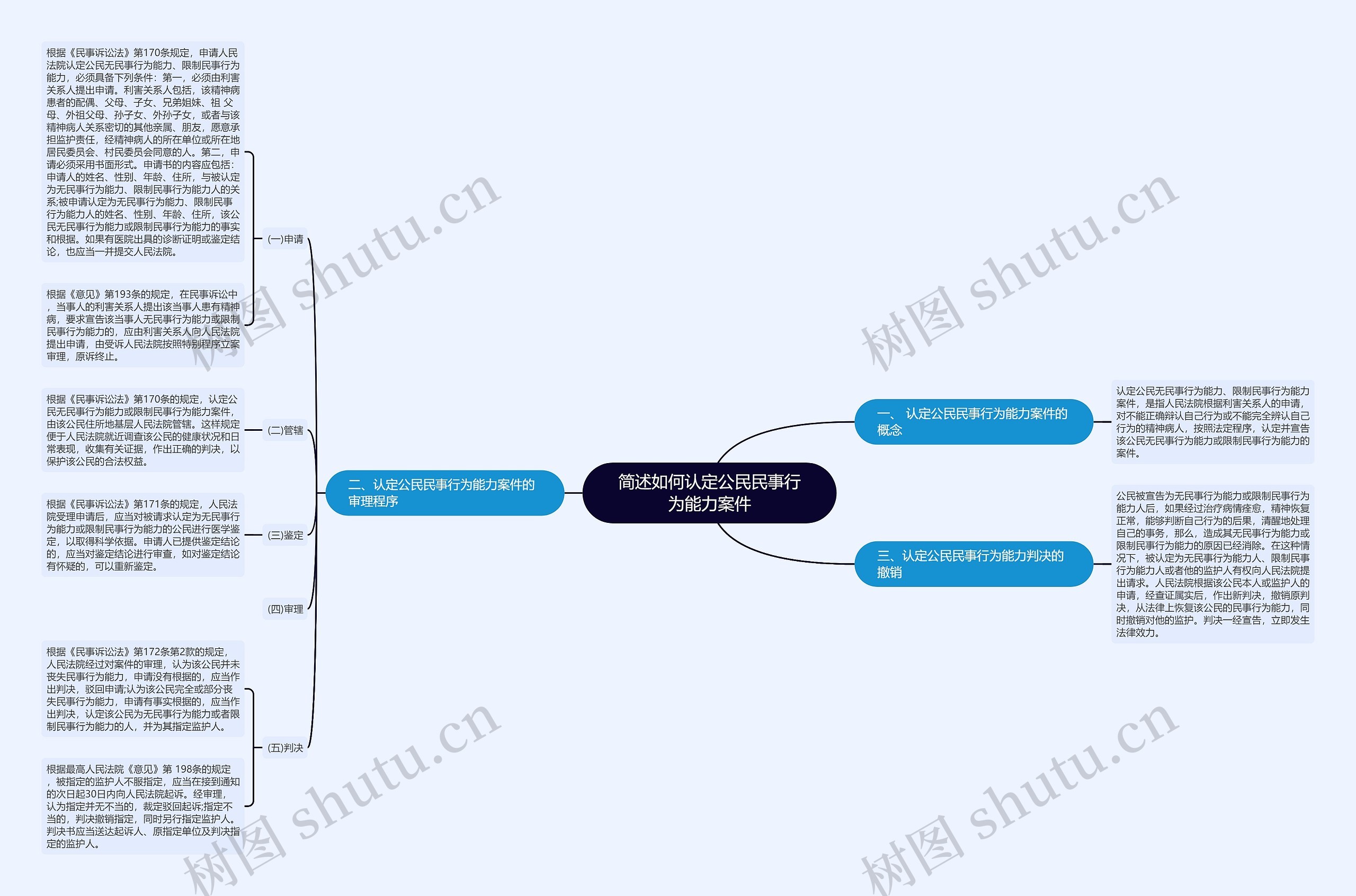 简述如何认定公民民事行为能力案件思维导图高清图 简述如何认定公民民事行为能力案件思维导图