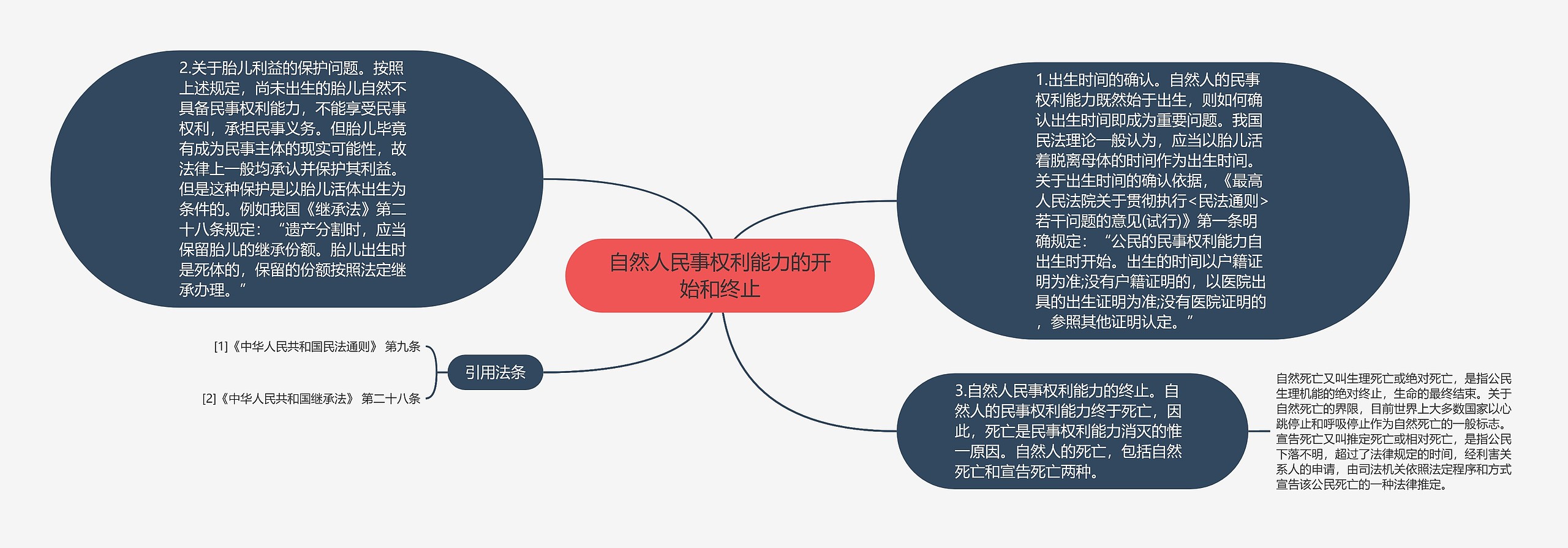 自然人民事权利能力的开始和终止 自然人民事权利能力的开始和终止