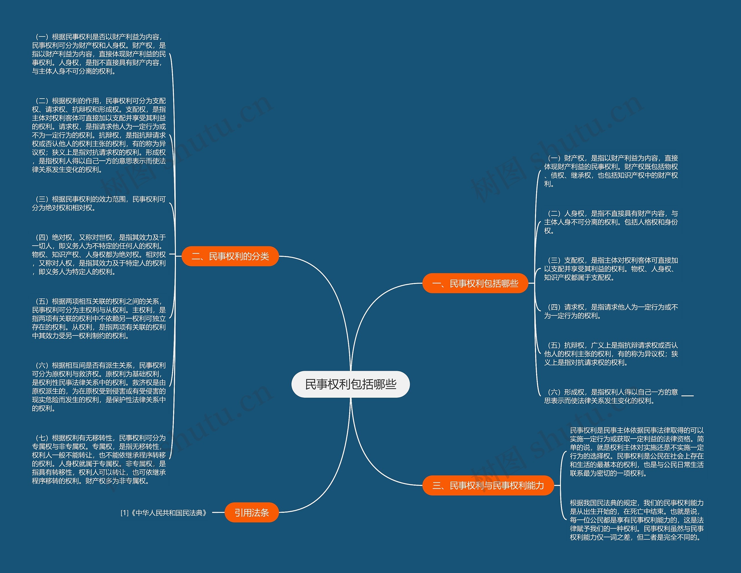 民事权利包括哪些思维导图