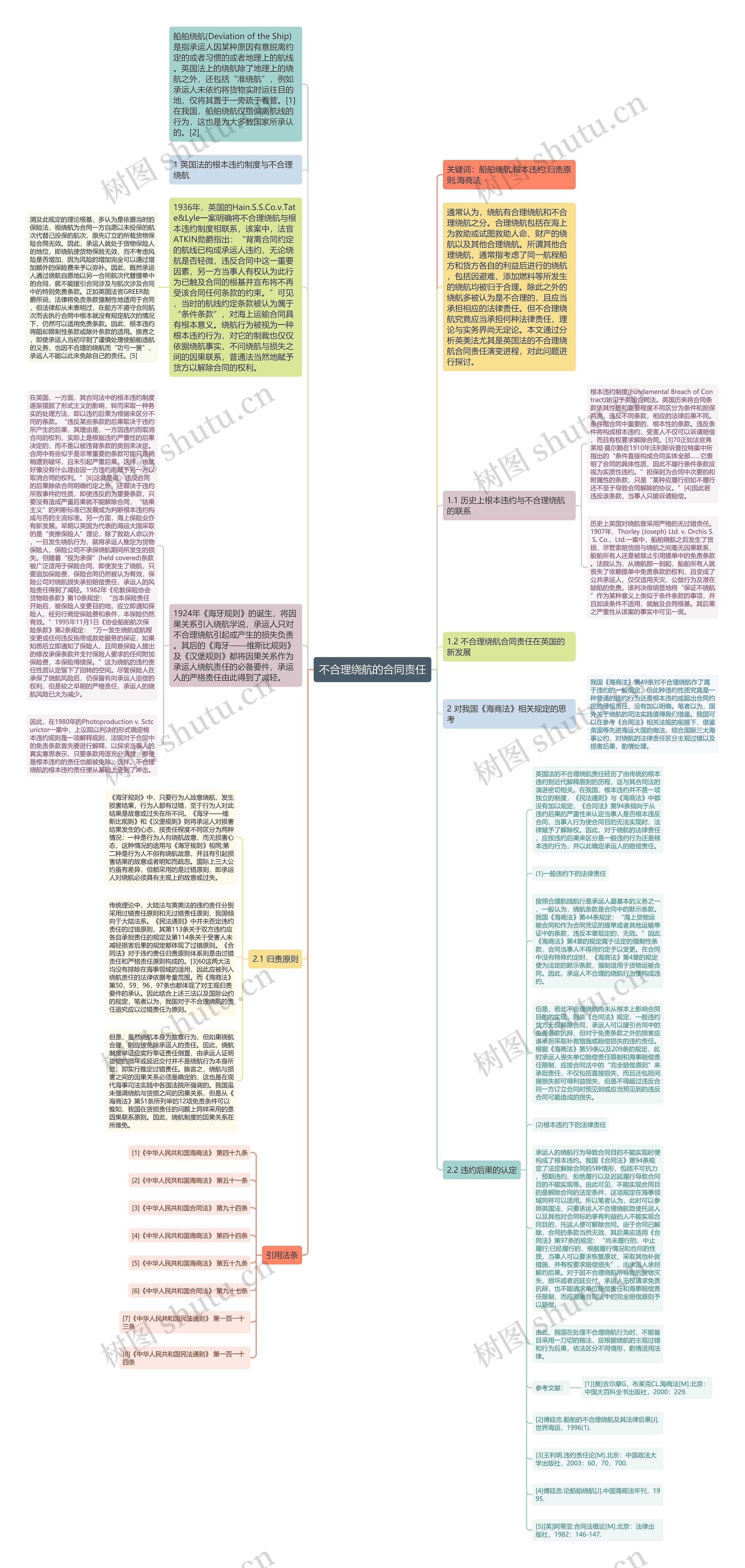 不合理绕航的合同责任思维导图