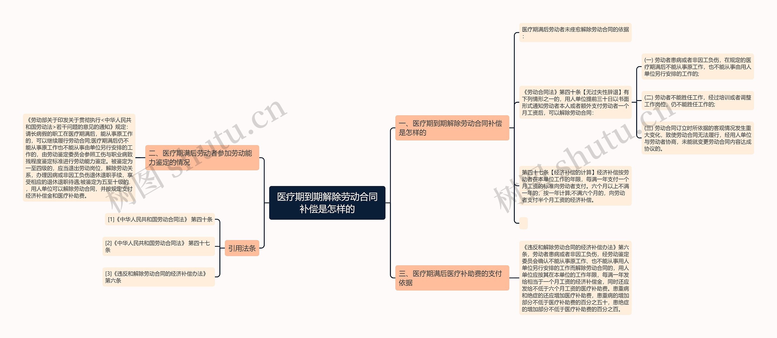 医疗期到期解除劳动合同补偿是怎样的思维导图