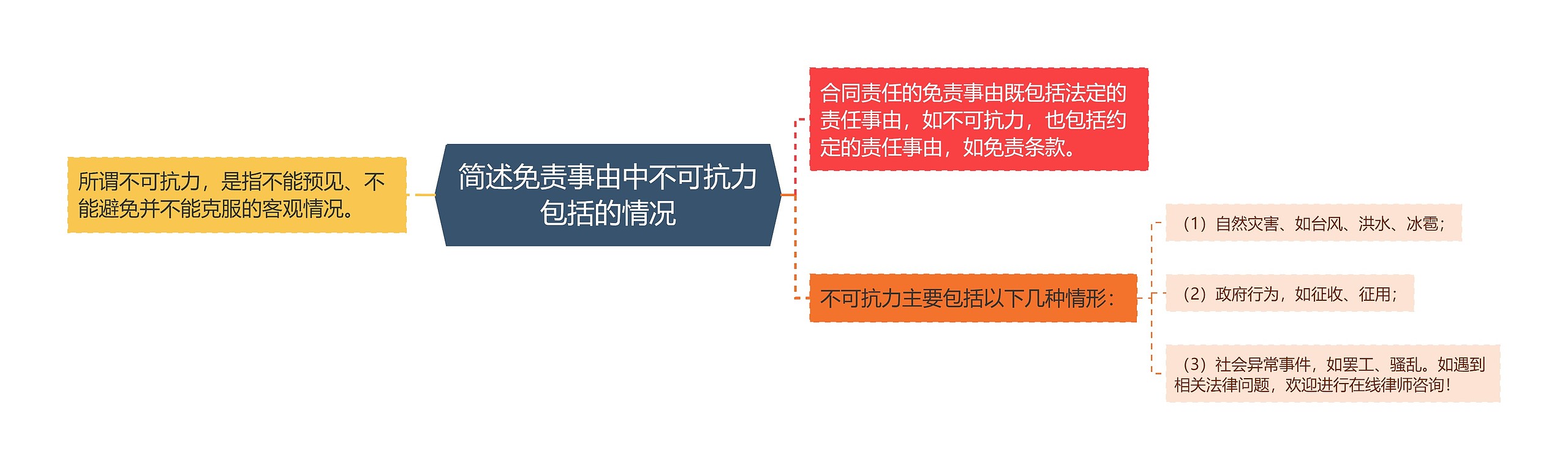 简述免责事由中不可抗力包括的情况