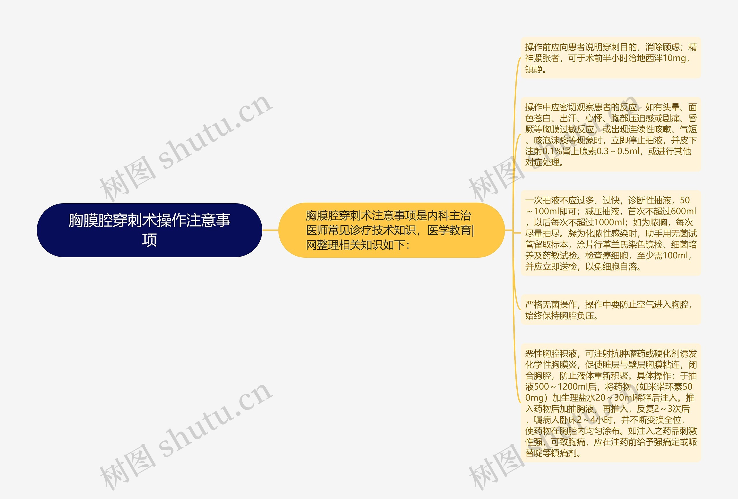 胸膜腔穿刺术操作注意事项思维导图