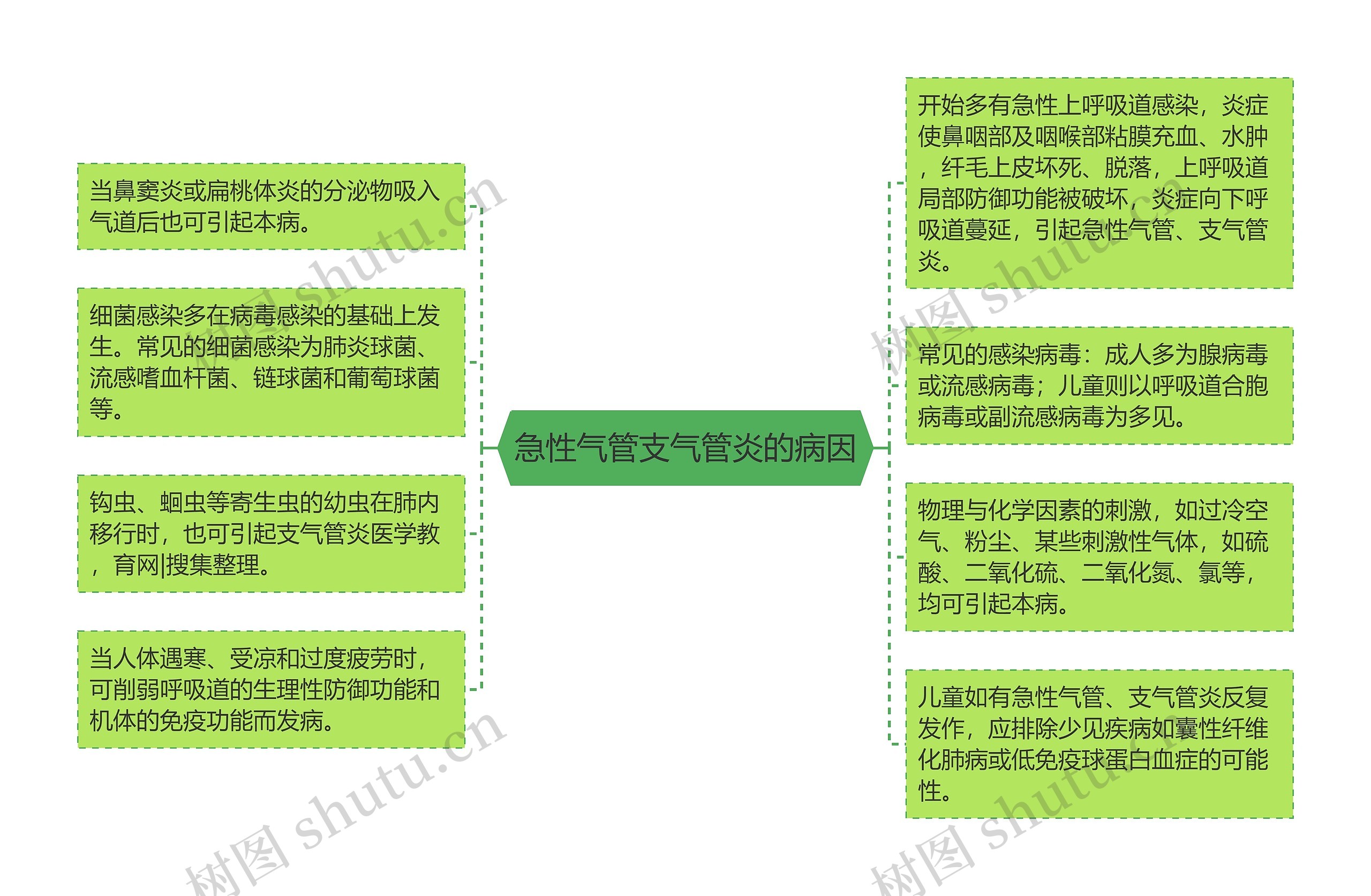 急性气管支气管炎的病因