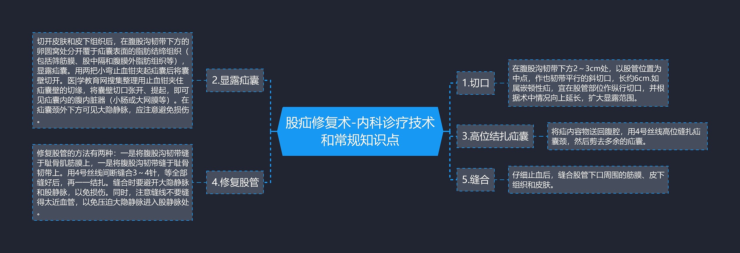 股疝修复术-内科诊疗技术和常规知识点思维导图