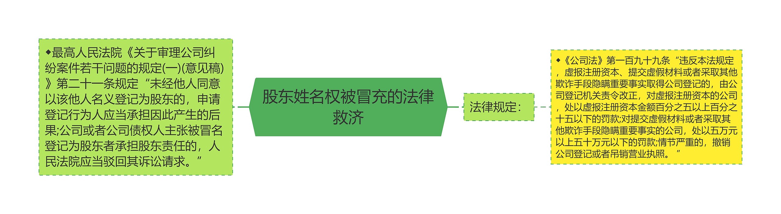 股东姓名权被冒充的法律救济 股东姓名权被冒充的法律救济