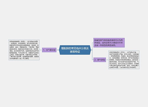 慢阻肺的常见临床分类及表现特征