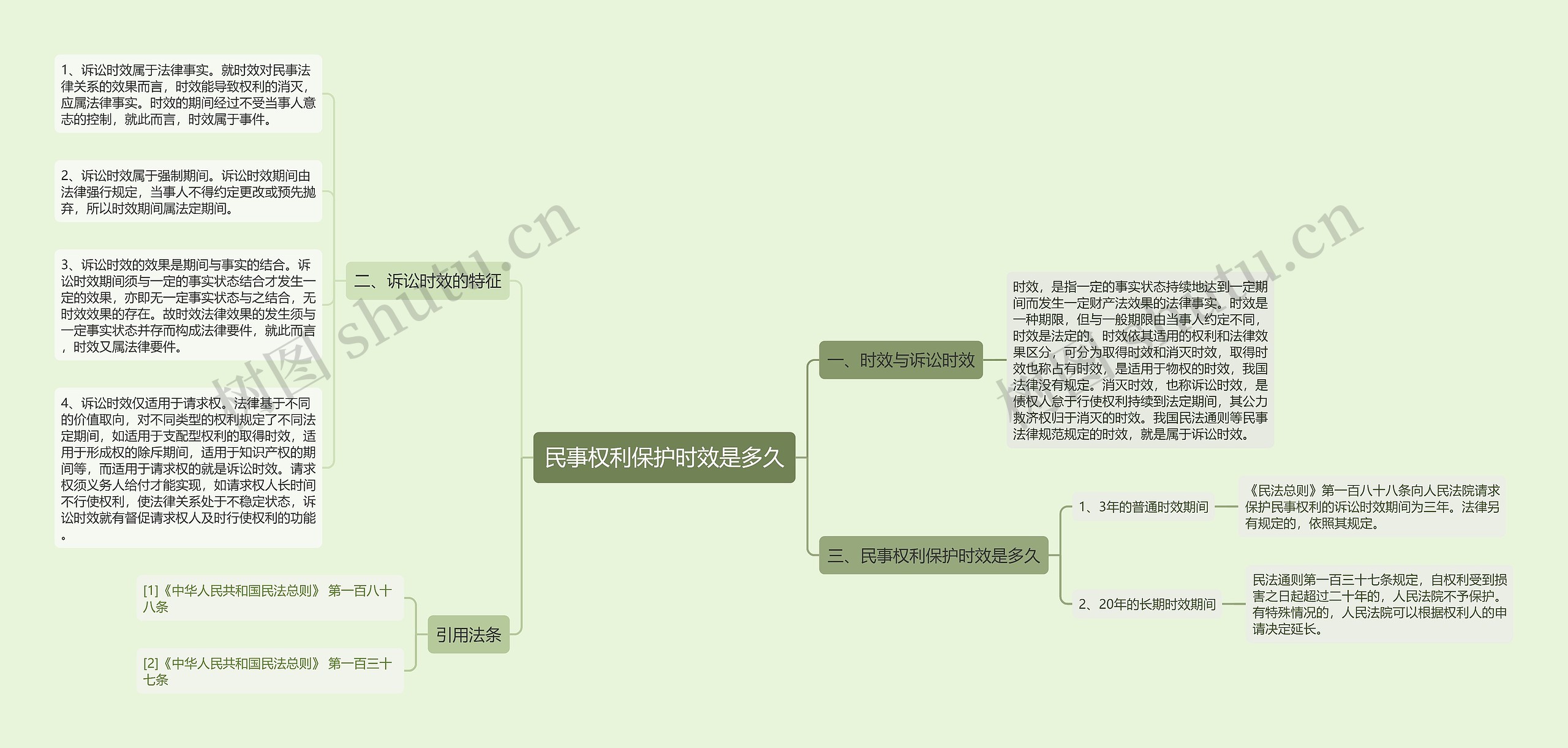 民事权利保护时效是多久思维导图