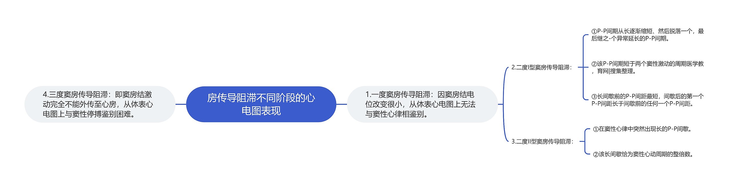 房传导阻滞不同阶段的心电图表现