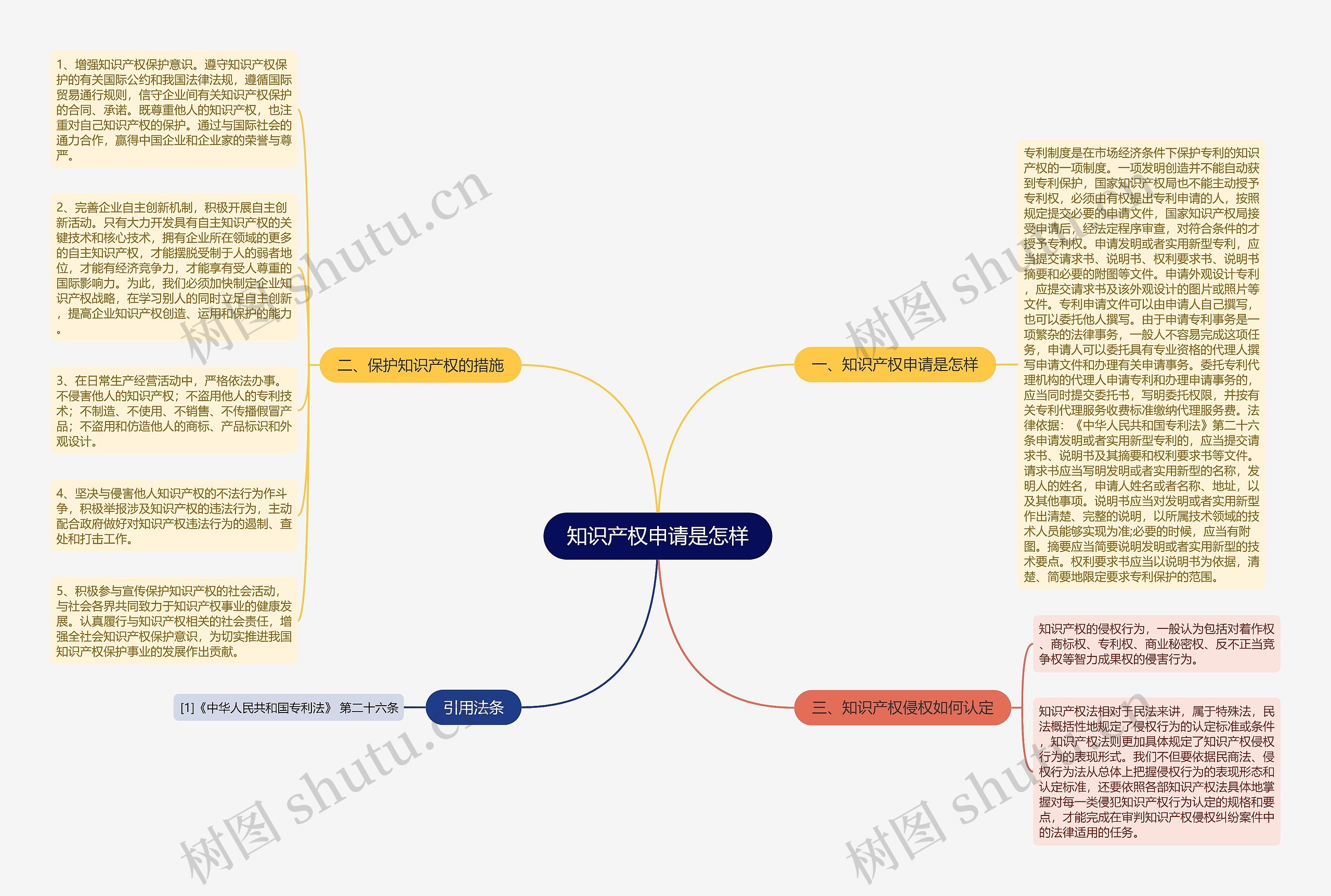 知识产权申请是怎样思维导图