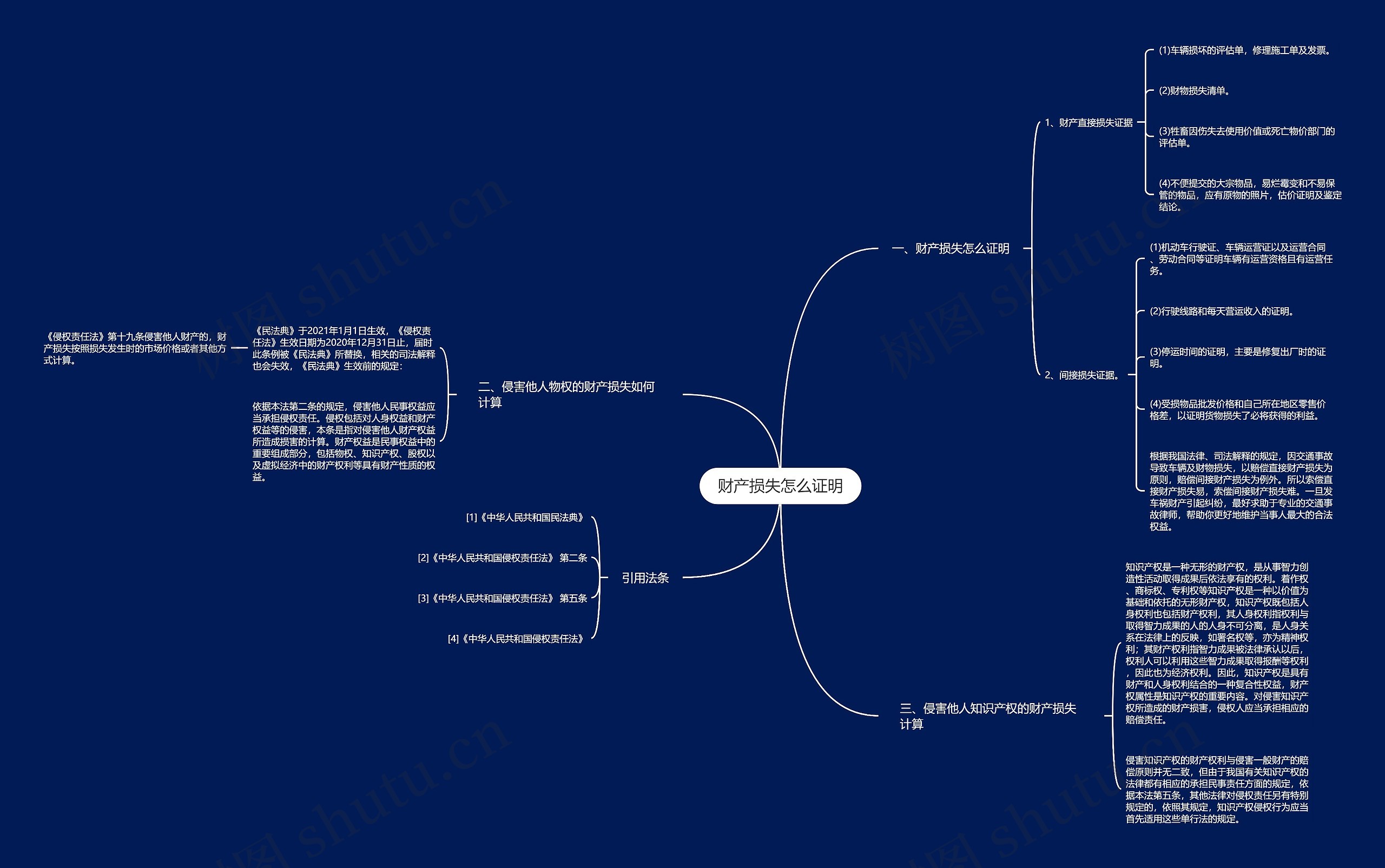 财产损失怎么证明思维导图