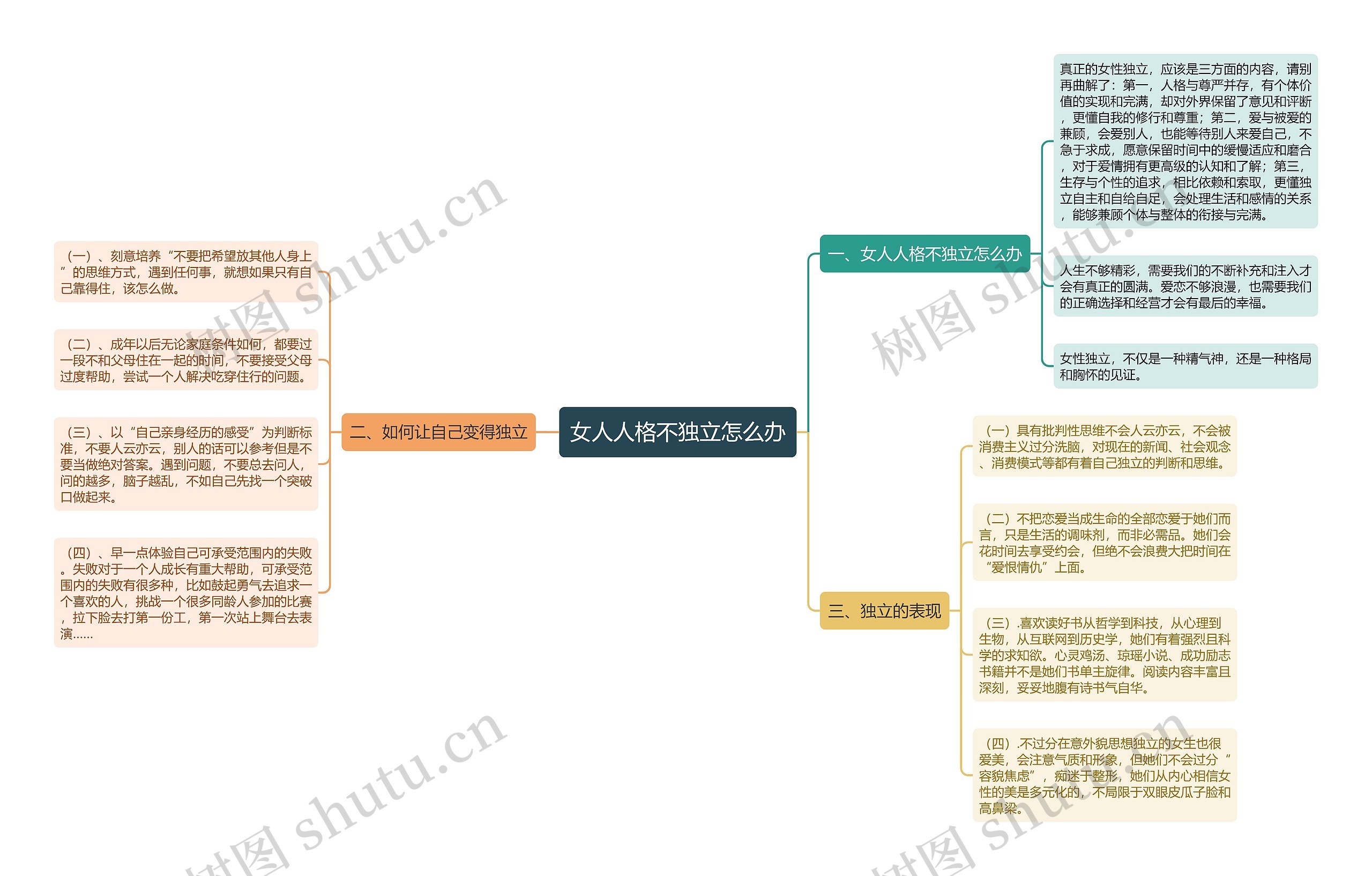 女人人格不独立怎么办思维导图