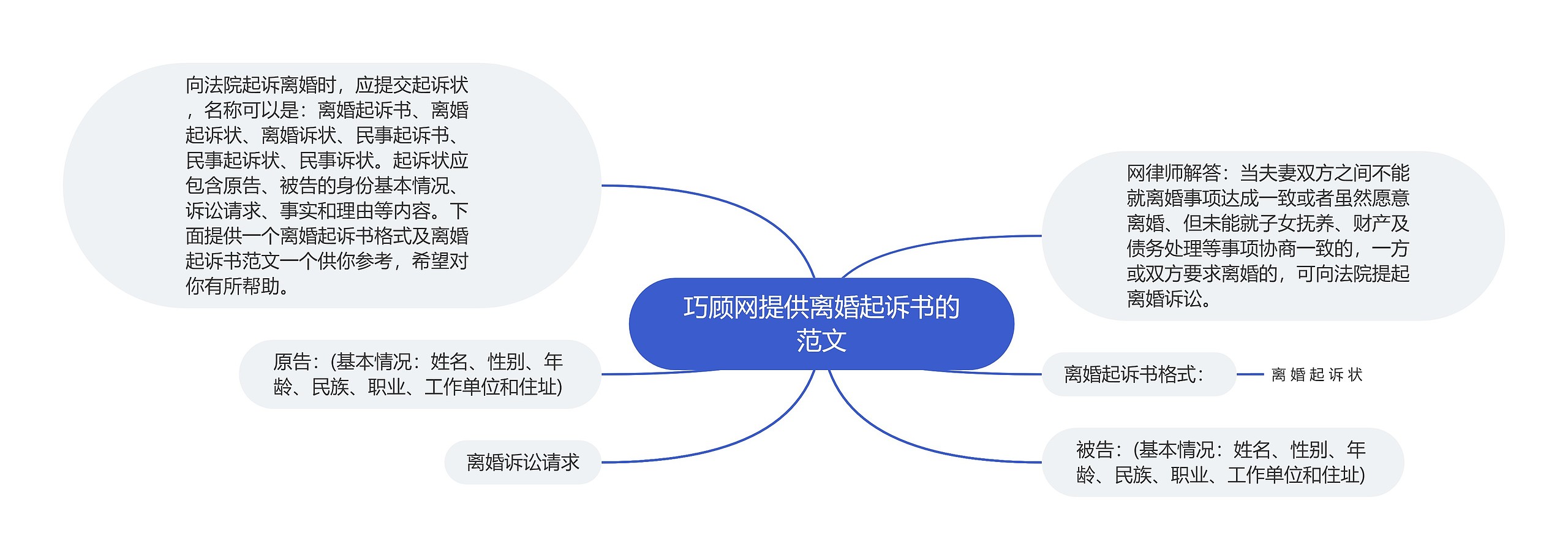 巧顾网提供离婚起诉书的范文思维导图