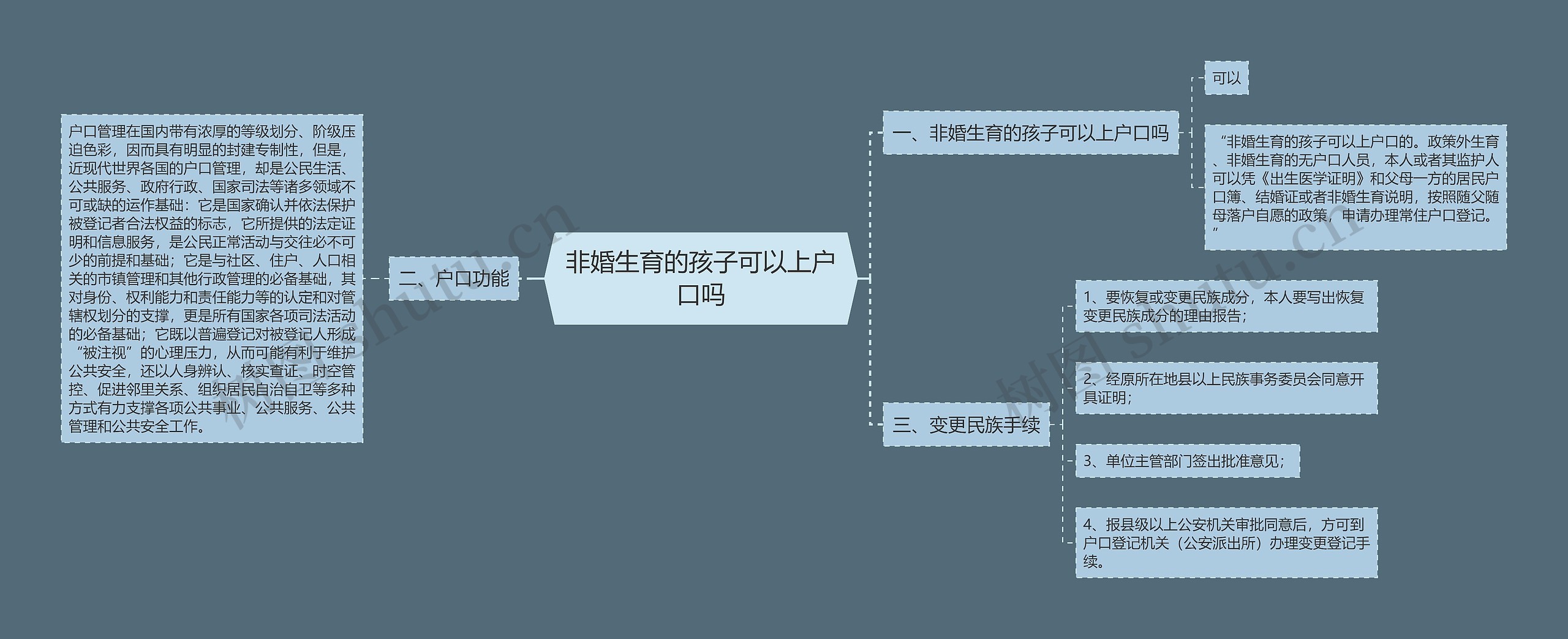 非婚生育的孩子可以上户口吗思维导图