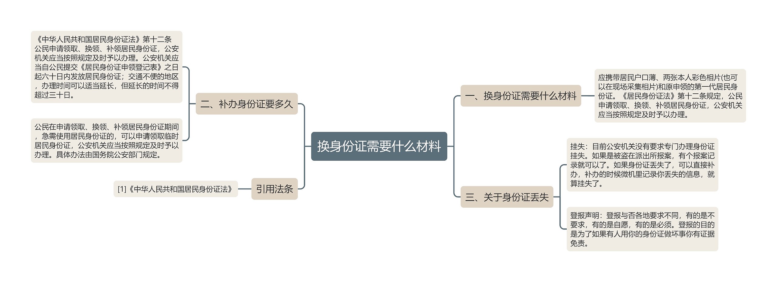 换身份证需要什么材料