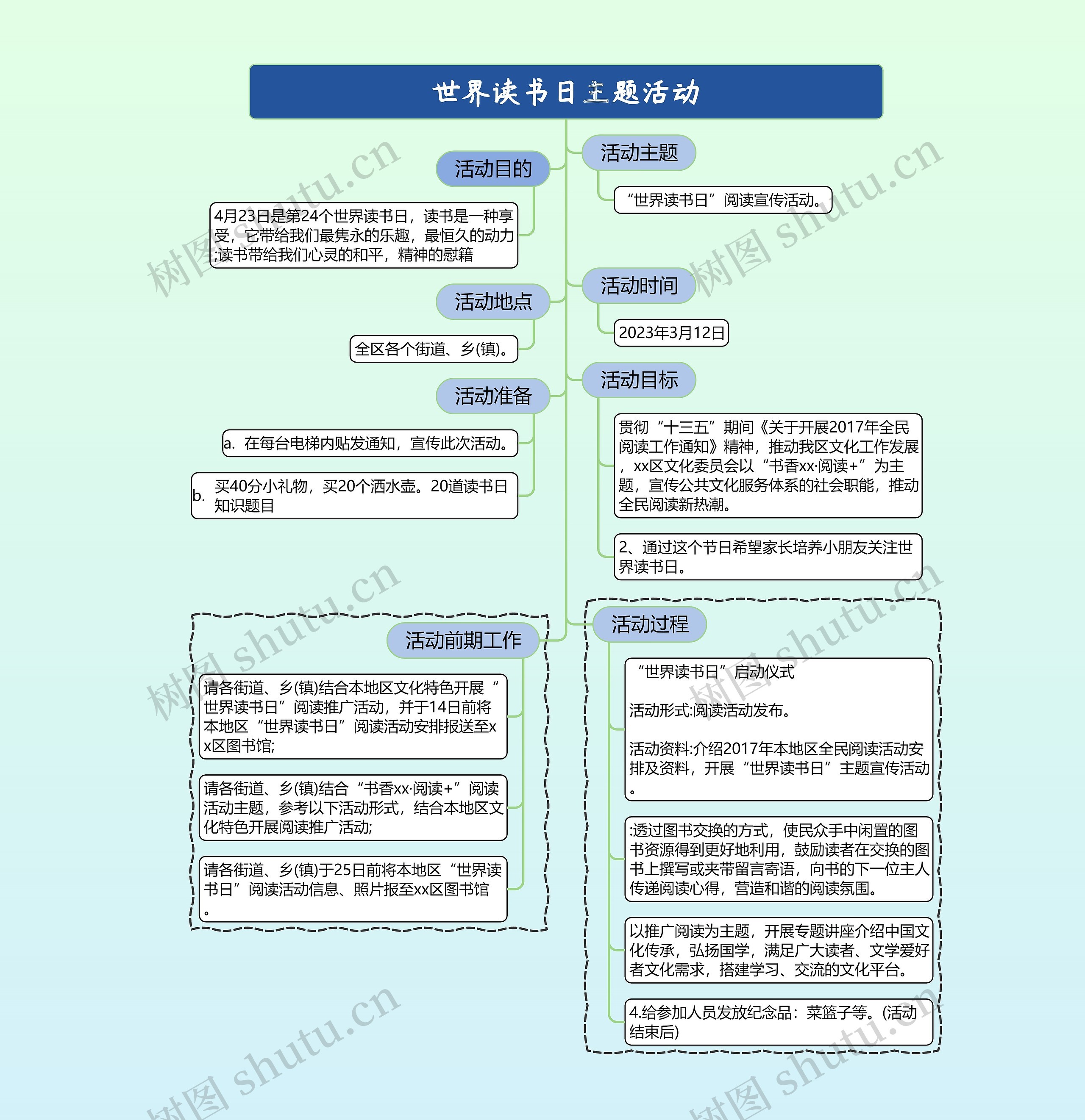 世界读书日主题活动思维导图