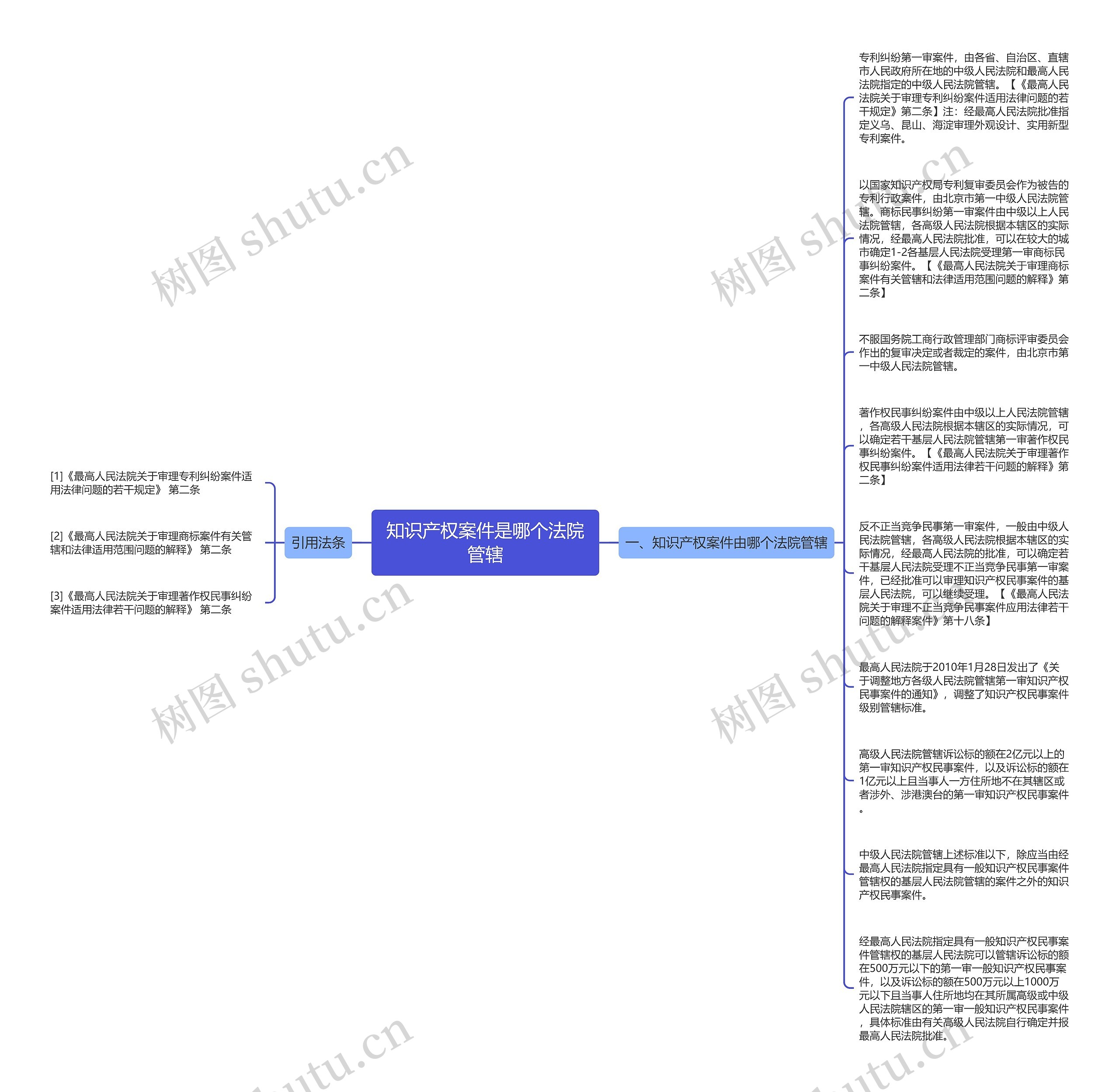 知识产权案件是哪个法院管辖思维导图