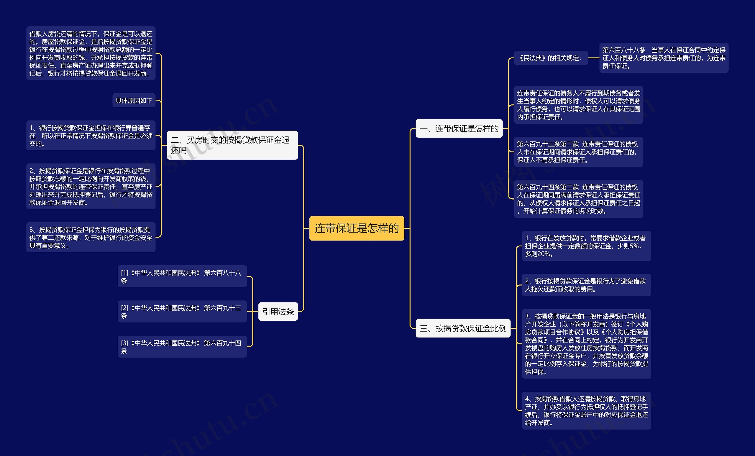 连带保证是怎样的思维导图