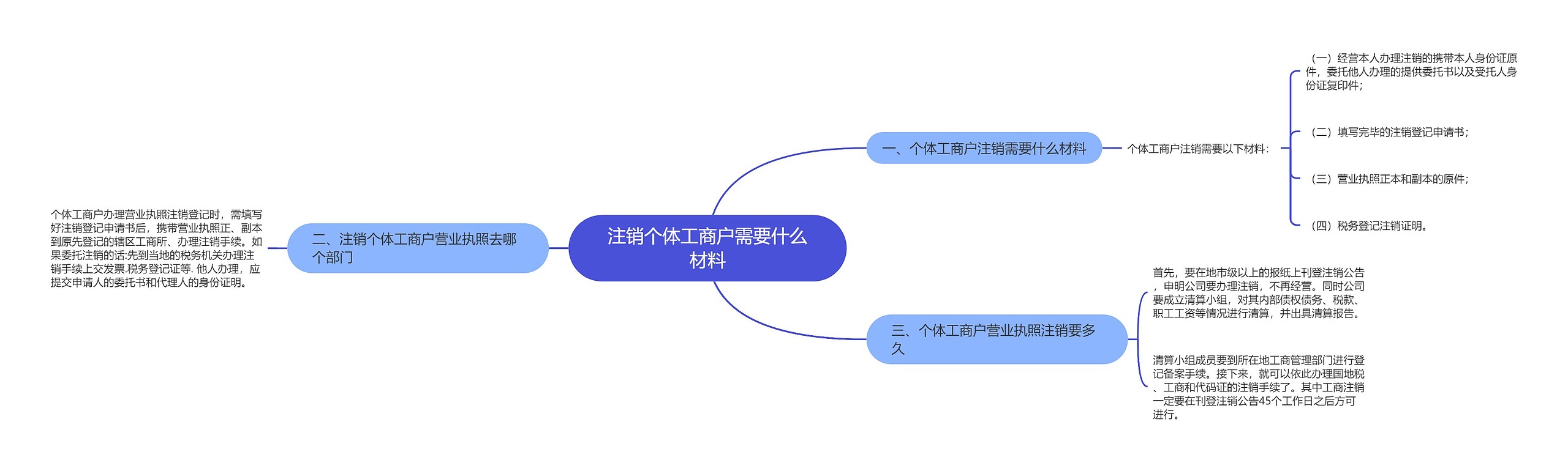 注销个体工商户需要什么材料