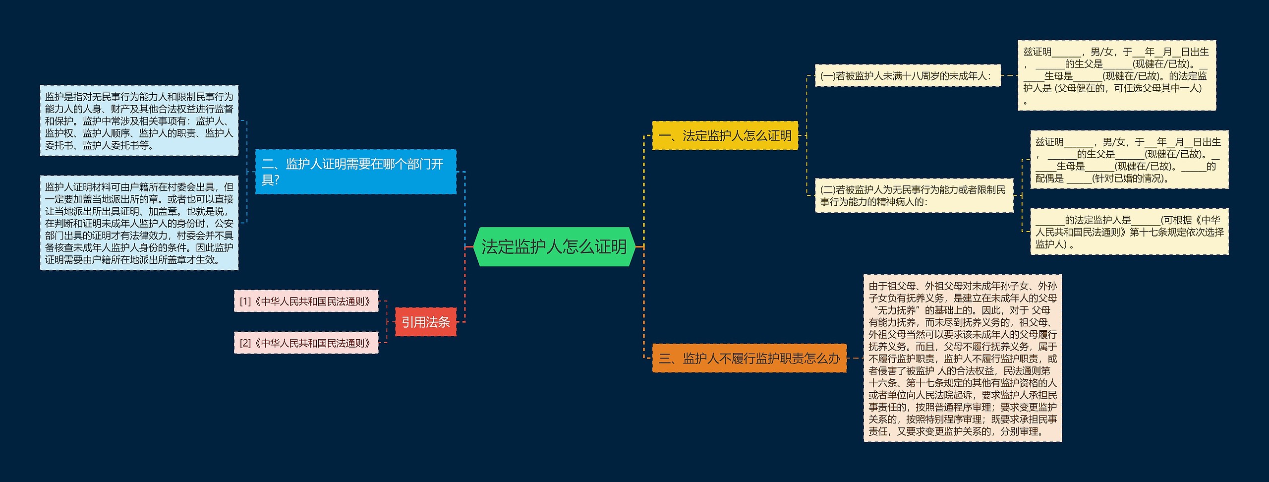 法定监护人怎么证明思维导图