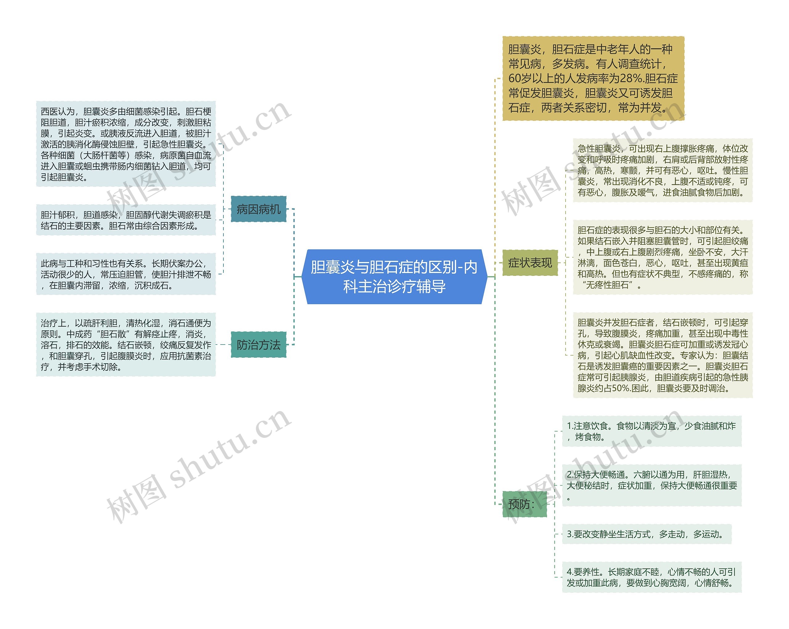 胆囊炎与胆石症的区别-内科主治诊疗辅导思维导图