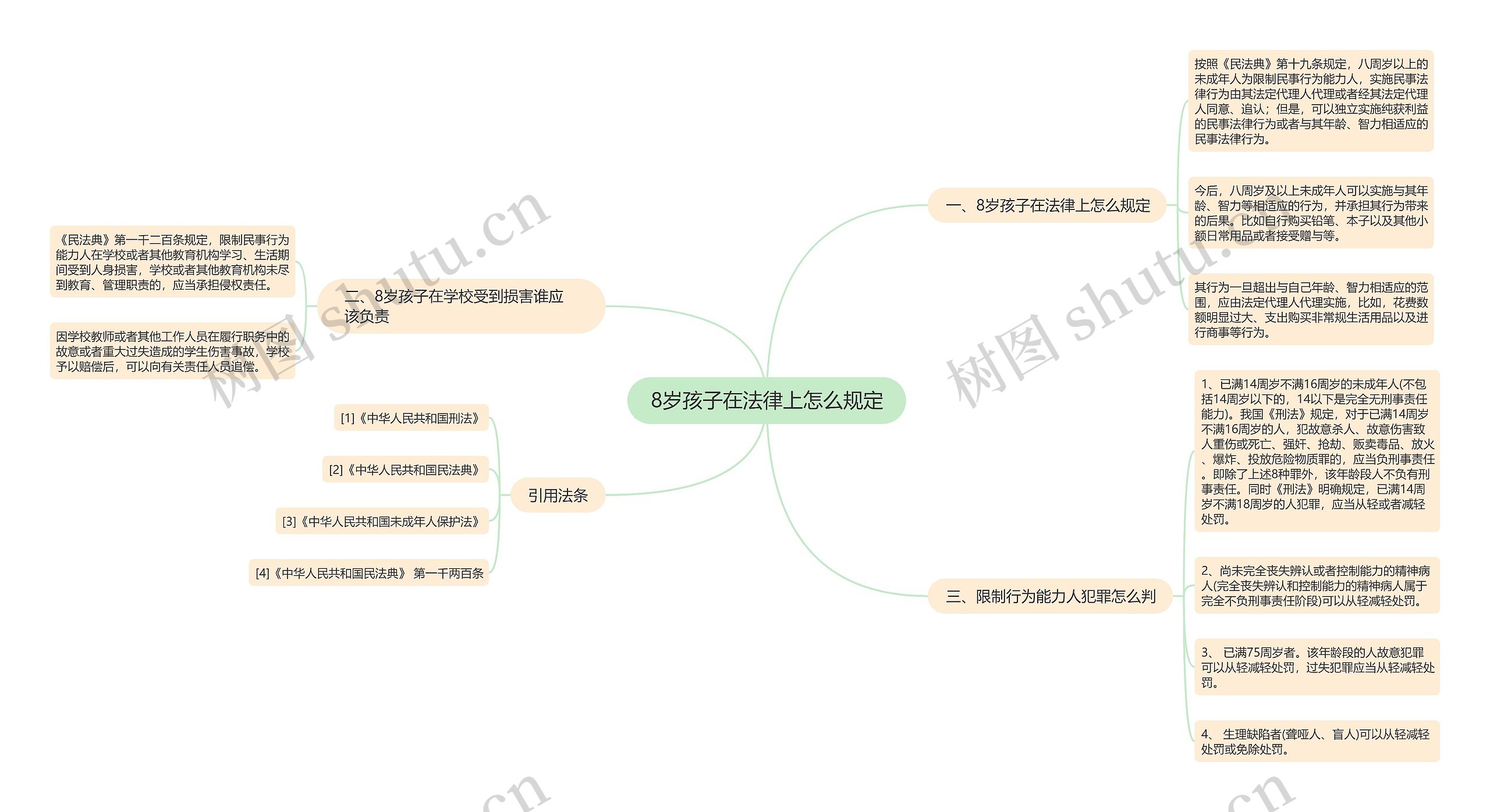 8岁孩子在法律上怎么规定思维导图