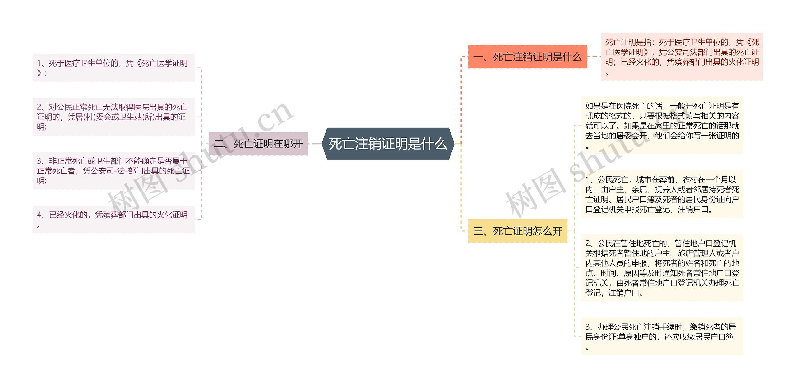 死亡注销证明是什么