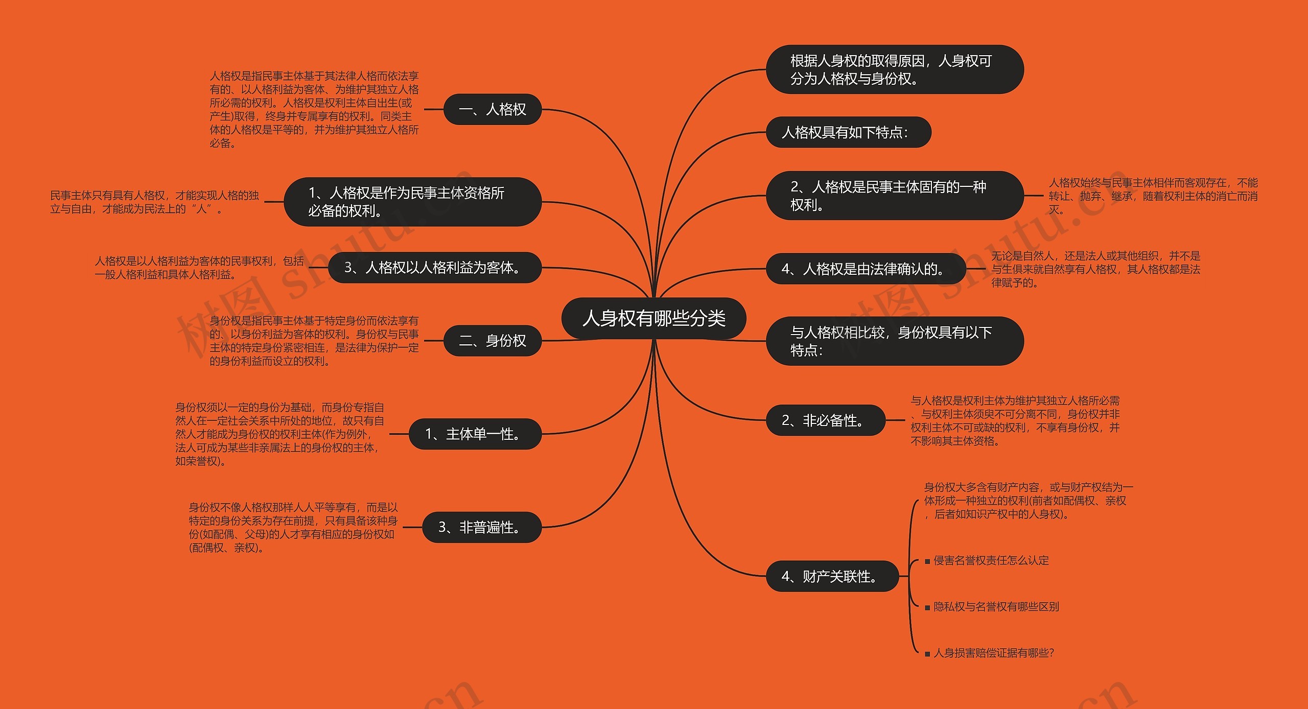 人身权有哪些分类思维导图