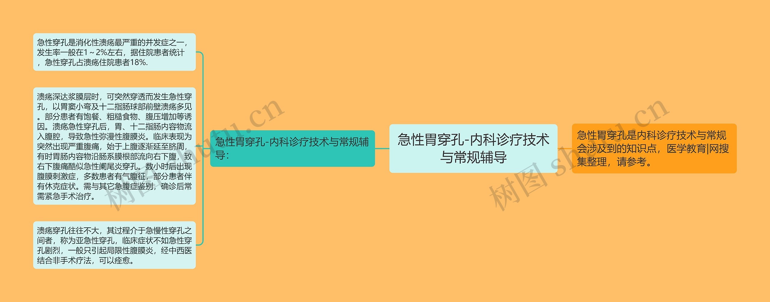 急性胃穿孔-内科诊疗技术与常规辅导思维导图