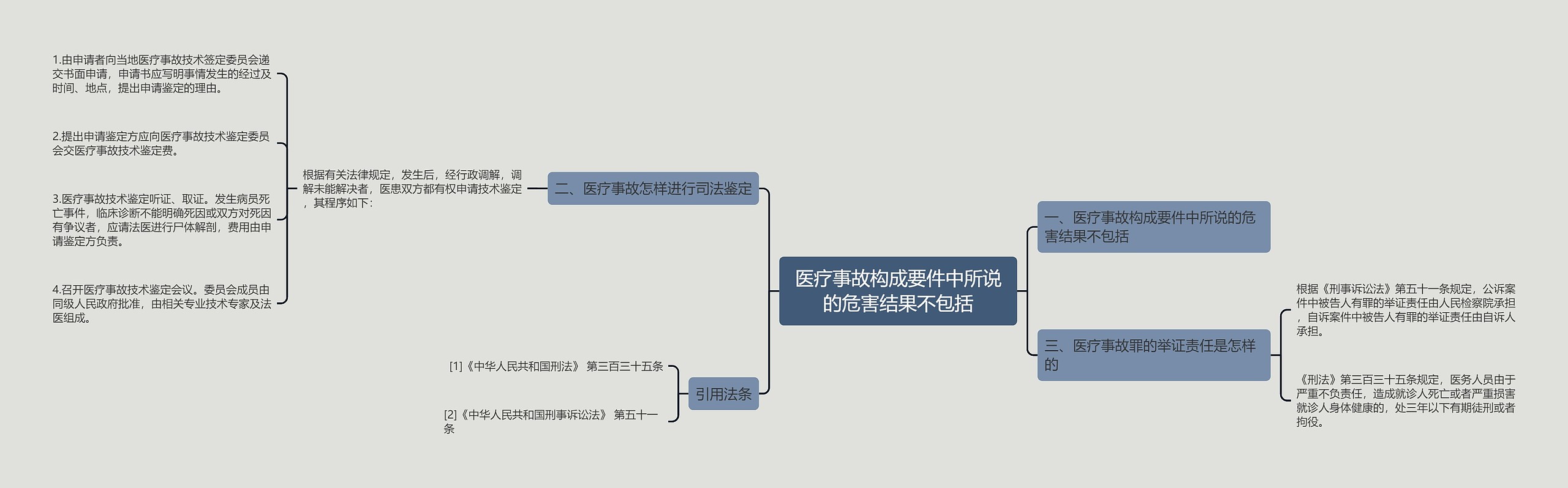 医疗事故构成要件中所说的危害结果不包括