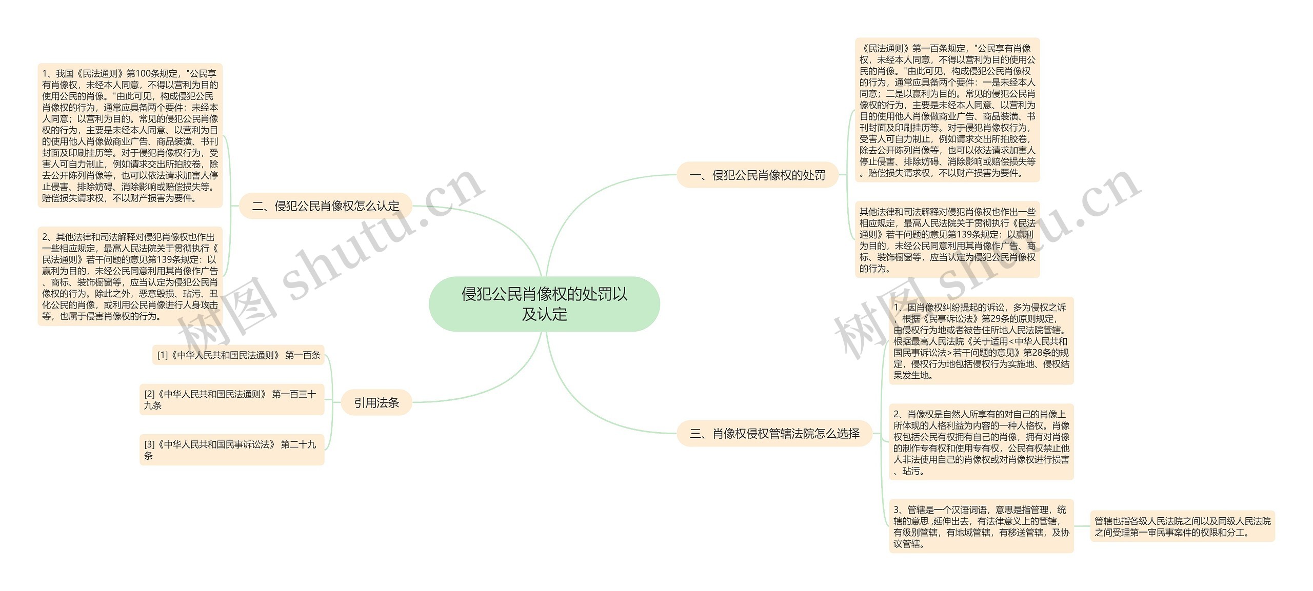 侵犯公民肖像权的处罚以及认定思维导图