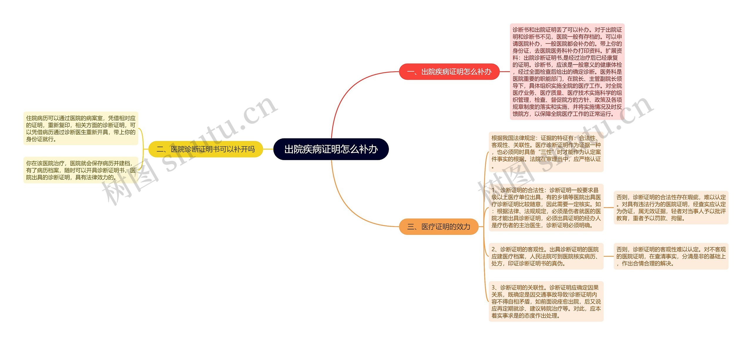 出院疾病证明怎么补办思维导图