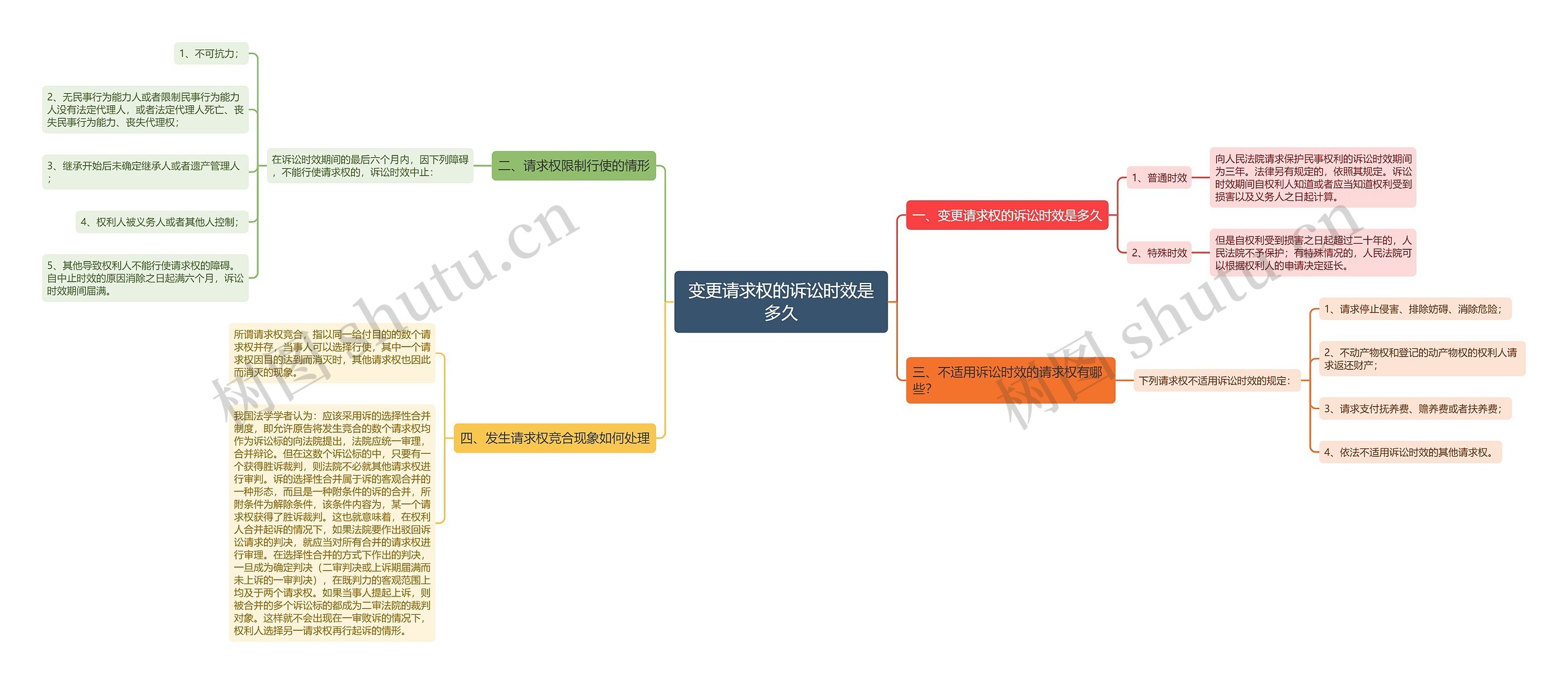 变更请求权的诉讼时效是多久思维导图