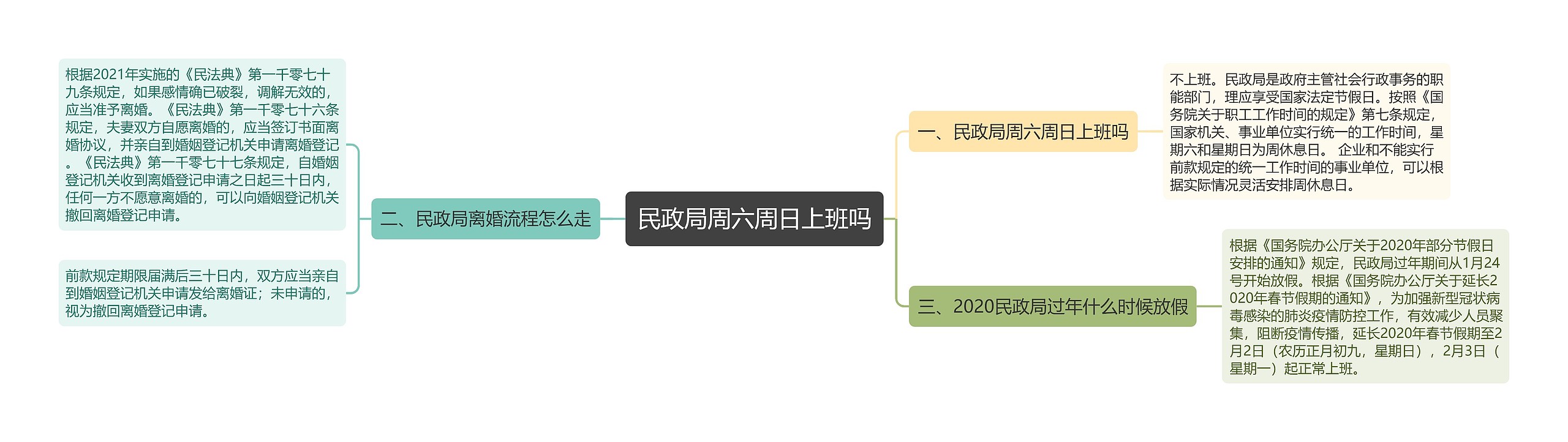 民政局周六周日上班吗思维导图