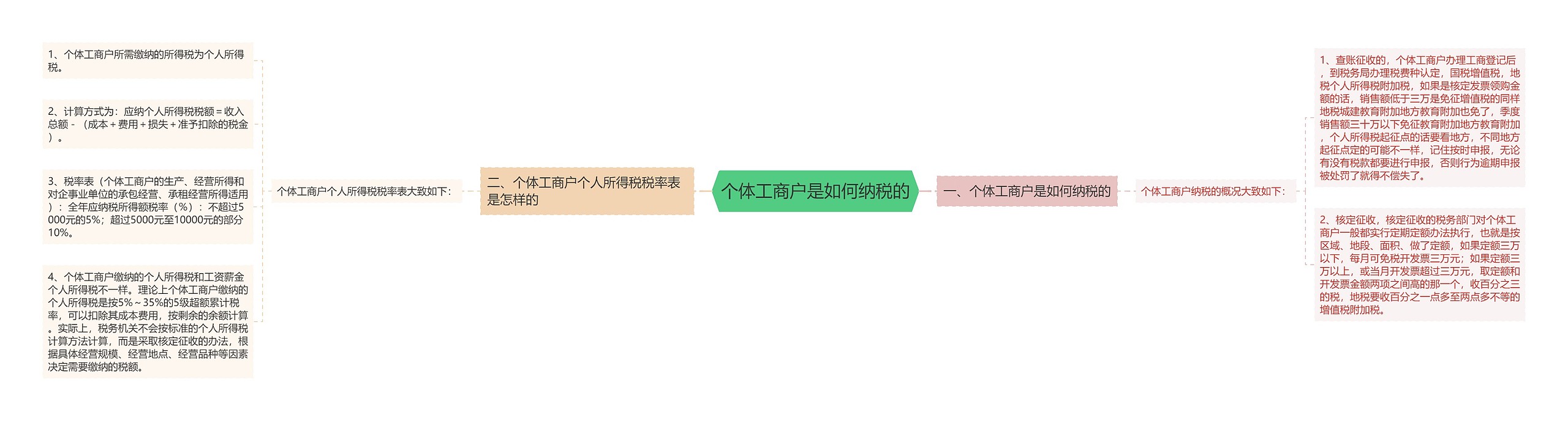 个体工商户是如何纳税的思维导图