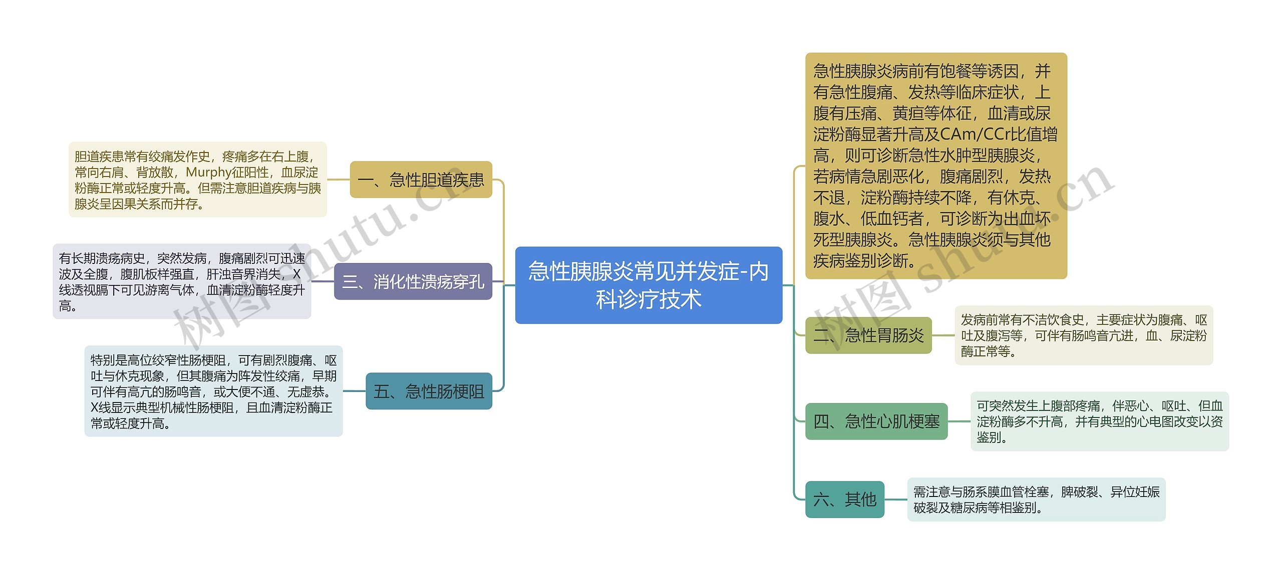 急性胰腺炎常见并发症-内科诊疗技术