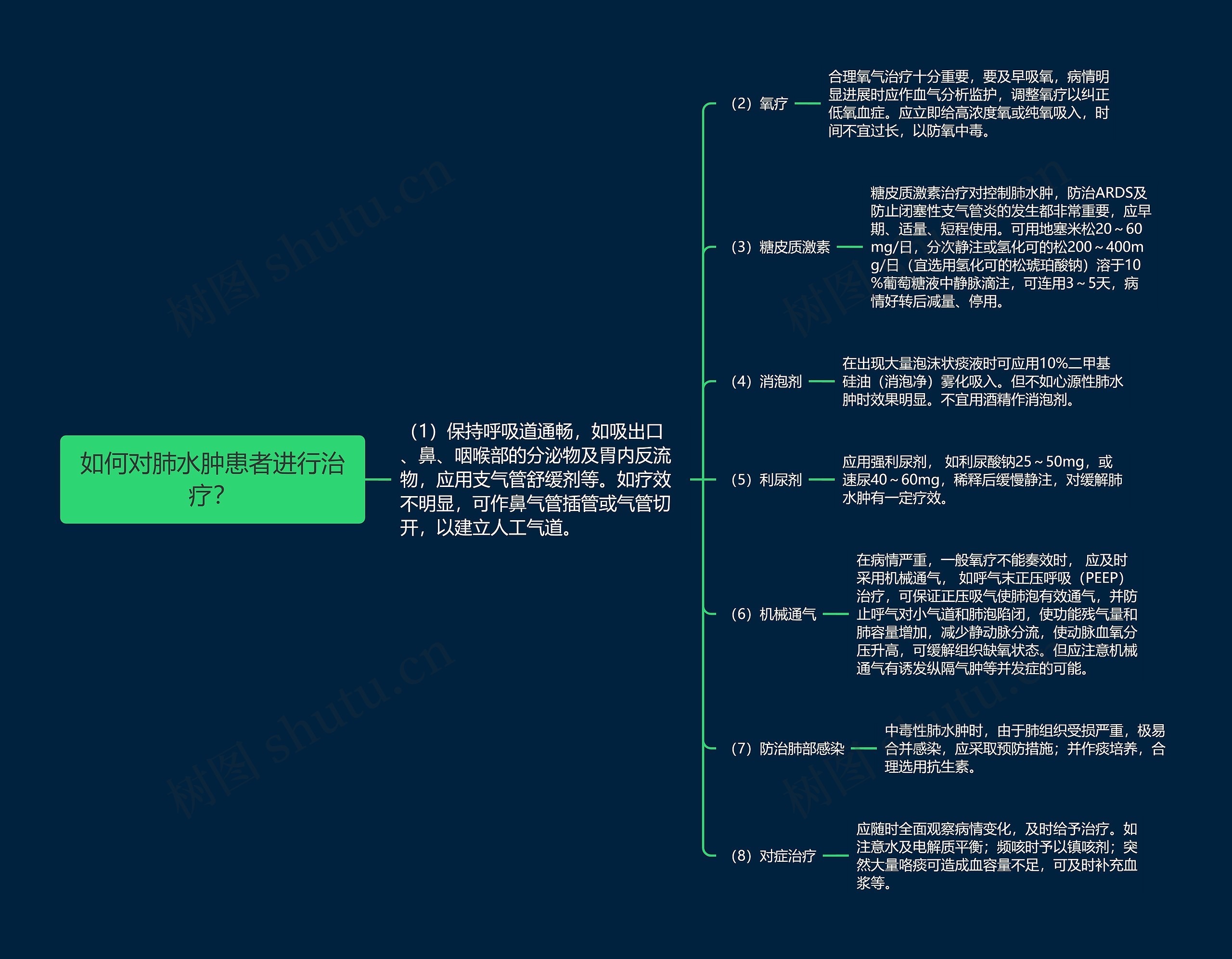 如何对肺水肿患者进行治疗？思维导图