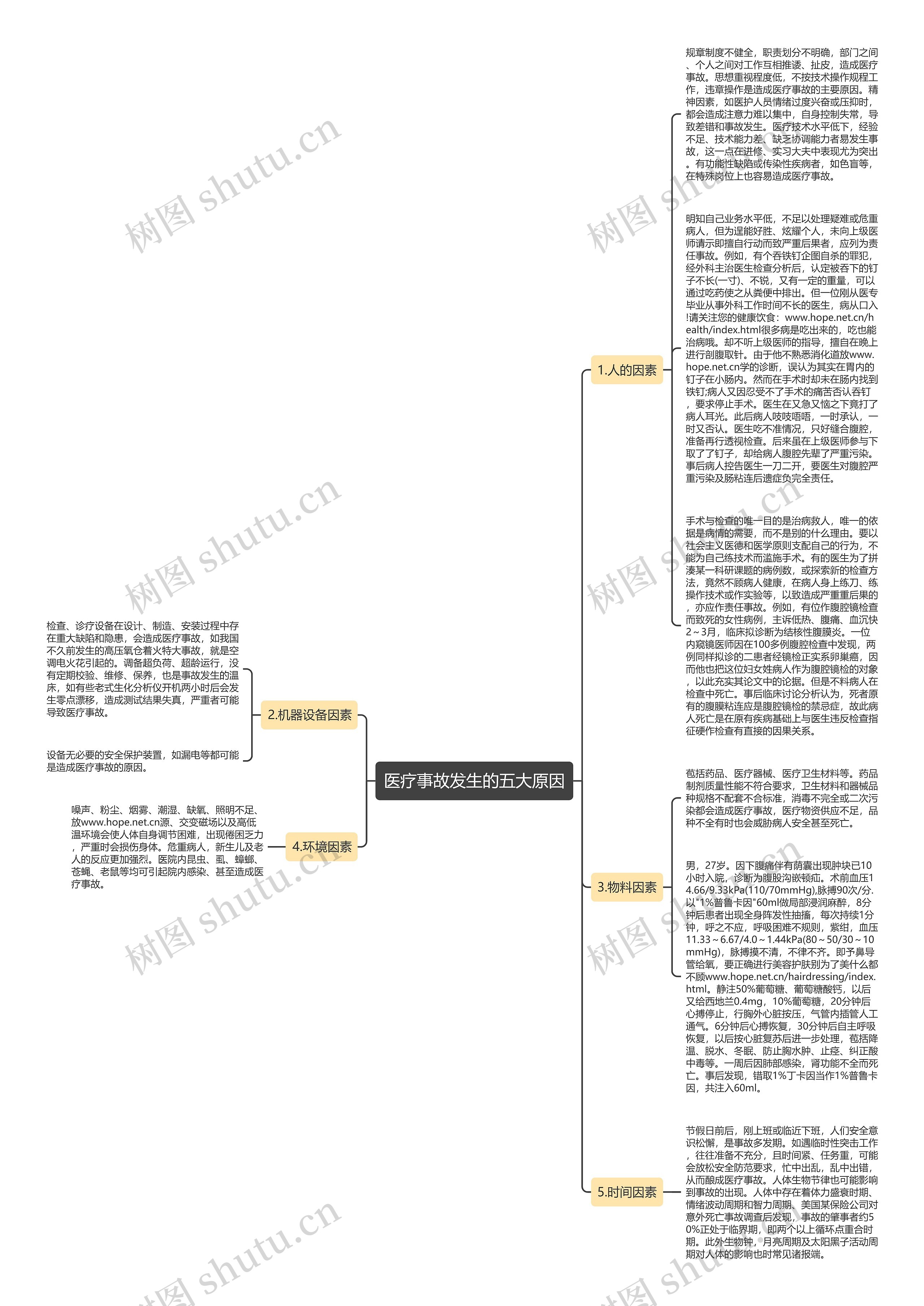 医疗事故发生的五大原因思维导图