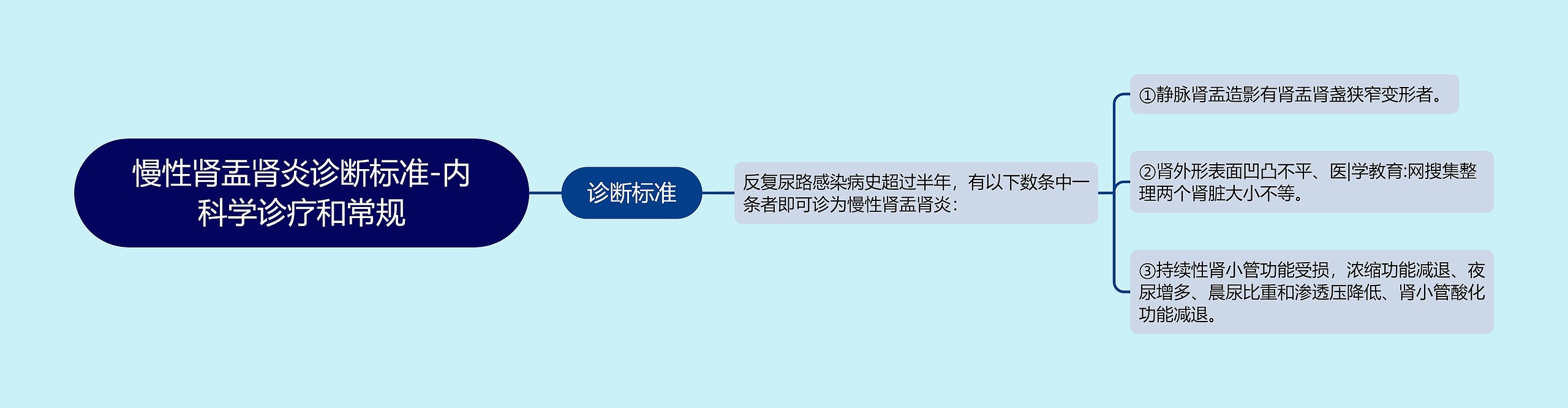 慢性肾盂肾炎诊断标准-内科学诊疗和常规思维导图