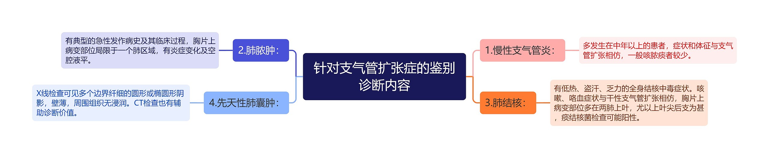 针对支气管扩张症的鉴别诊断内容思维导图