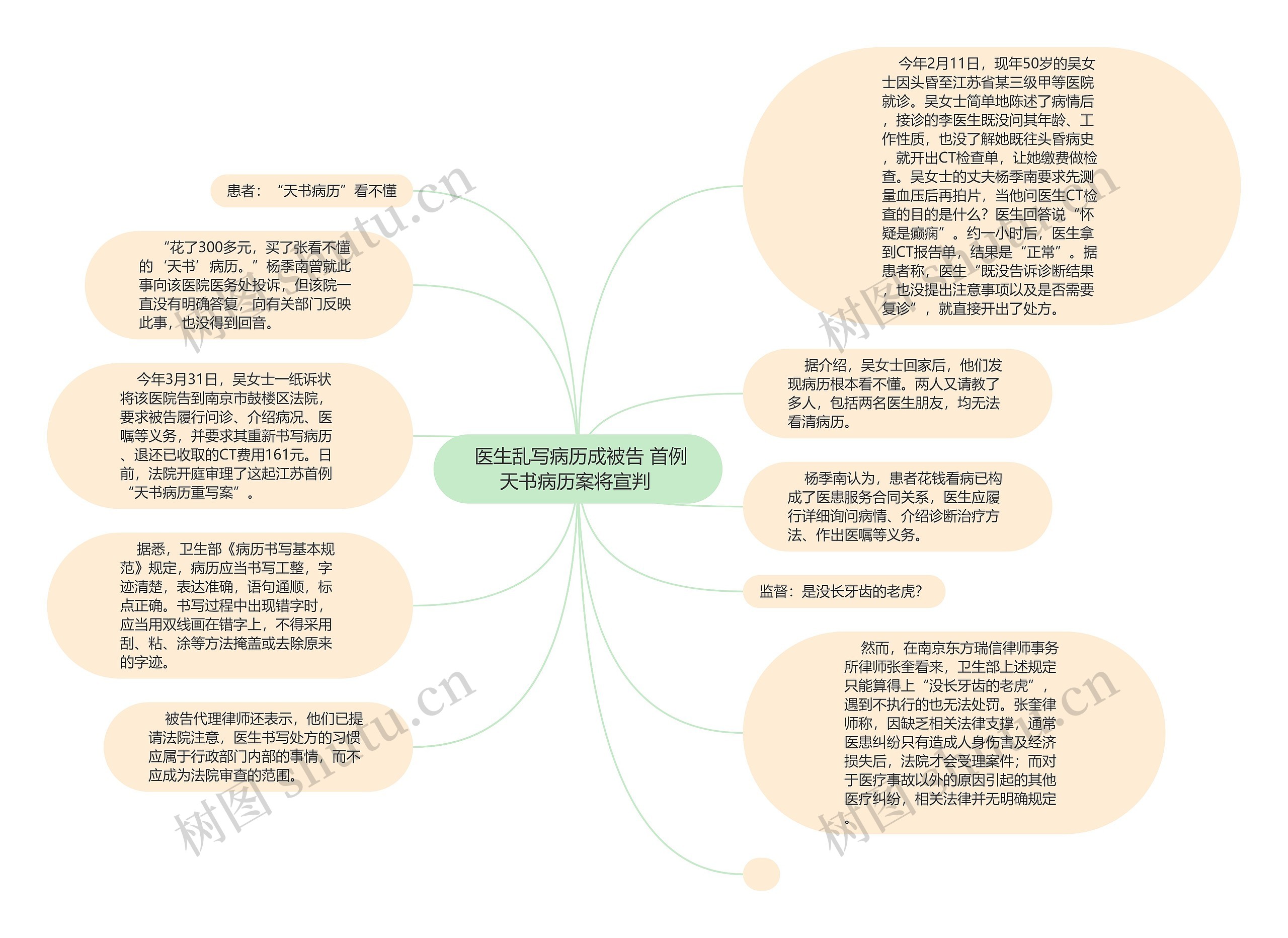  医生乱写病历成被告 首例天书病历案将宣判 思维导图