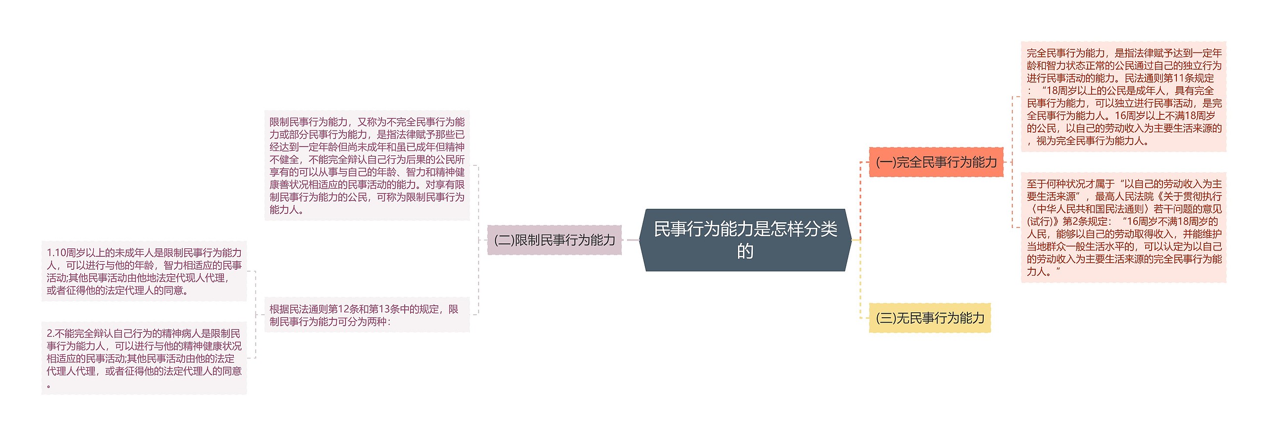 民事行为能力是怎样分类的思维导图高清图 民事行为能力是怎样分类的思维导图