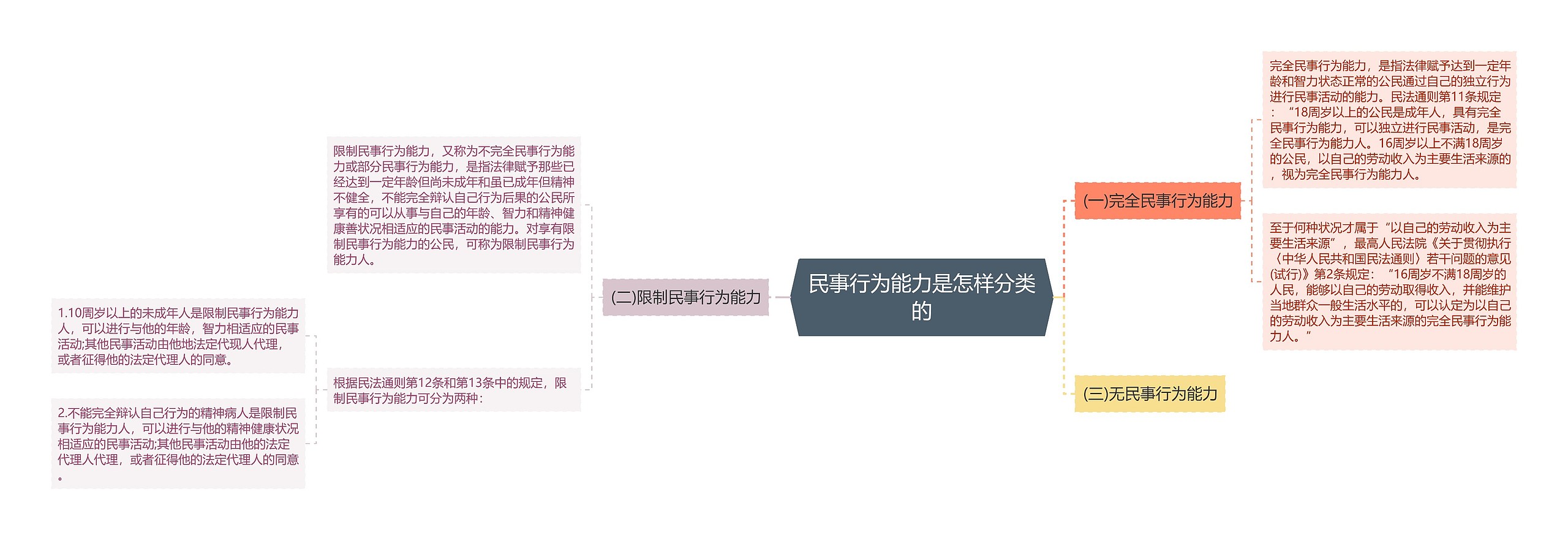 民事行为能力是怎样分类的思维导图