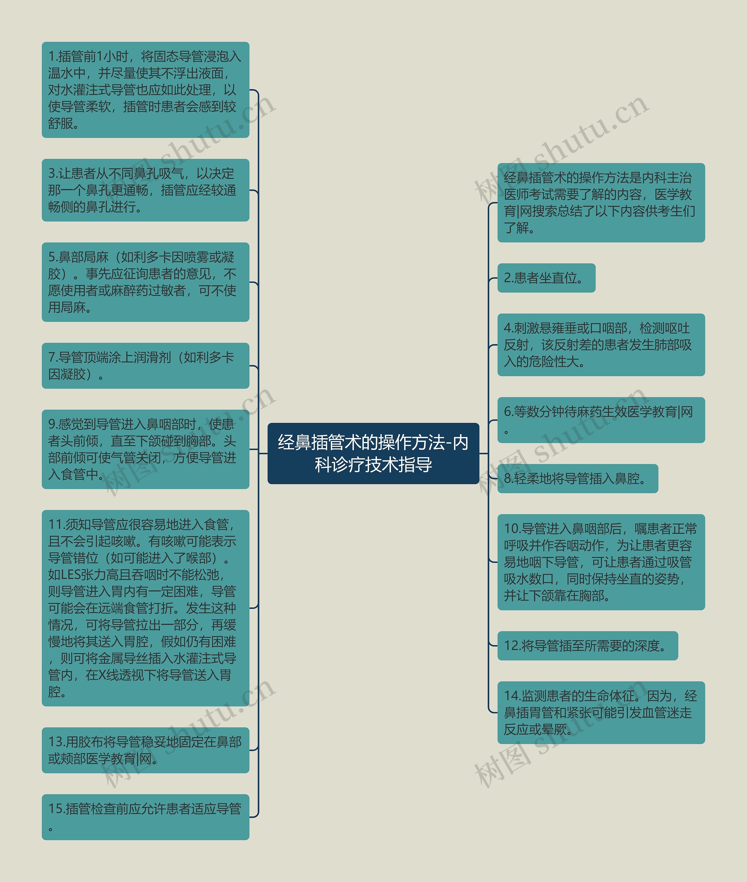 经鼻插管术的操作方法-内科诊疗技术指导